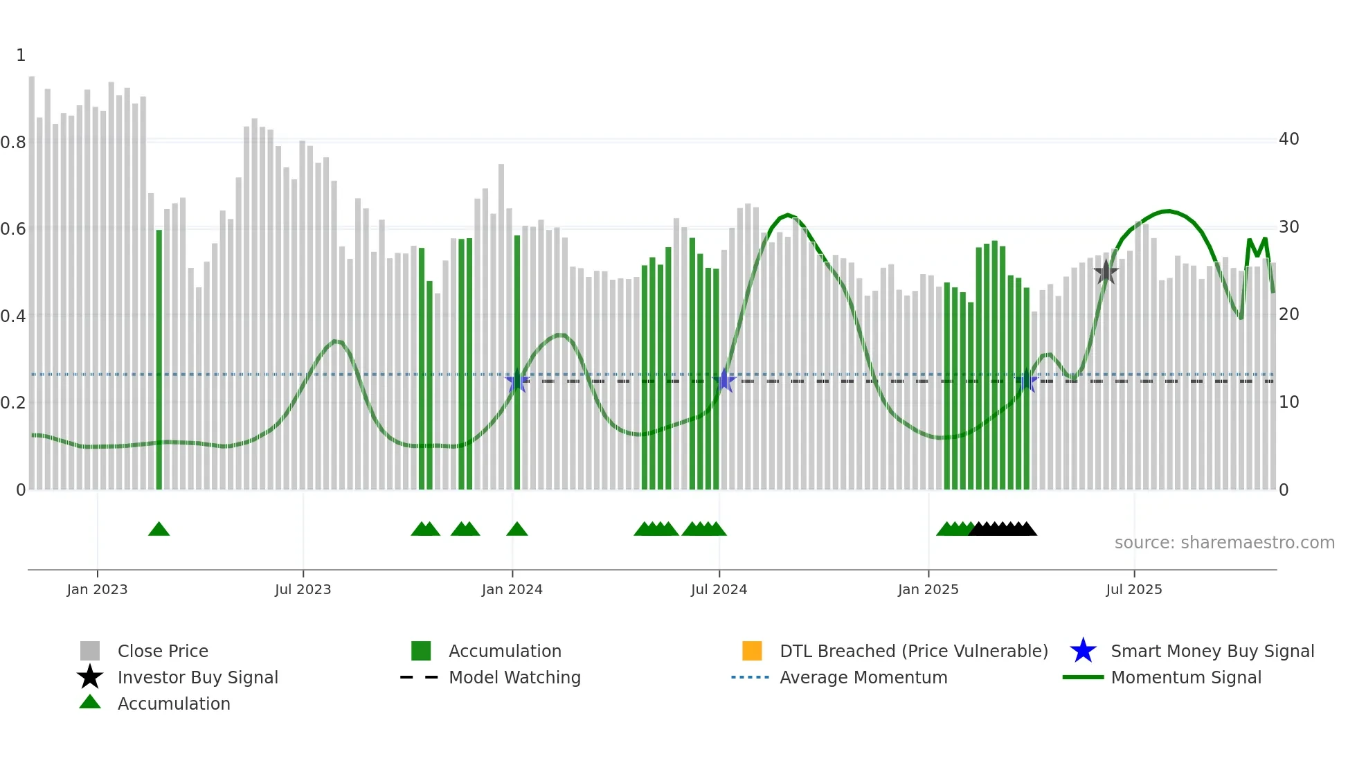 TC weekly Smart Money chart
