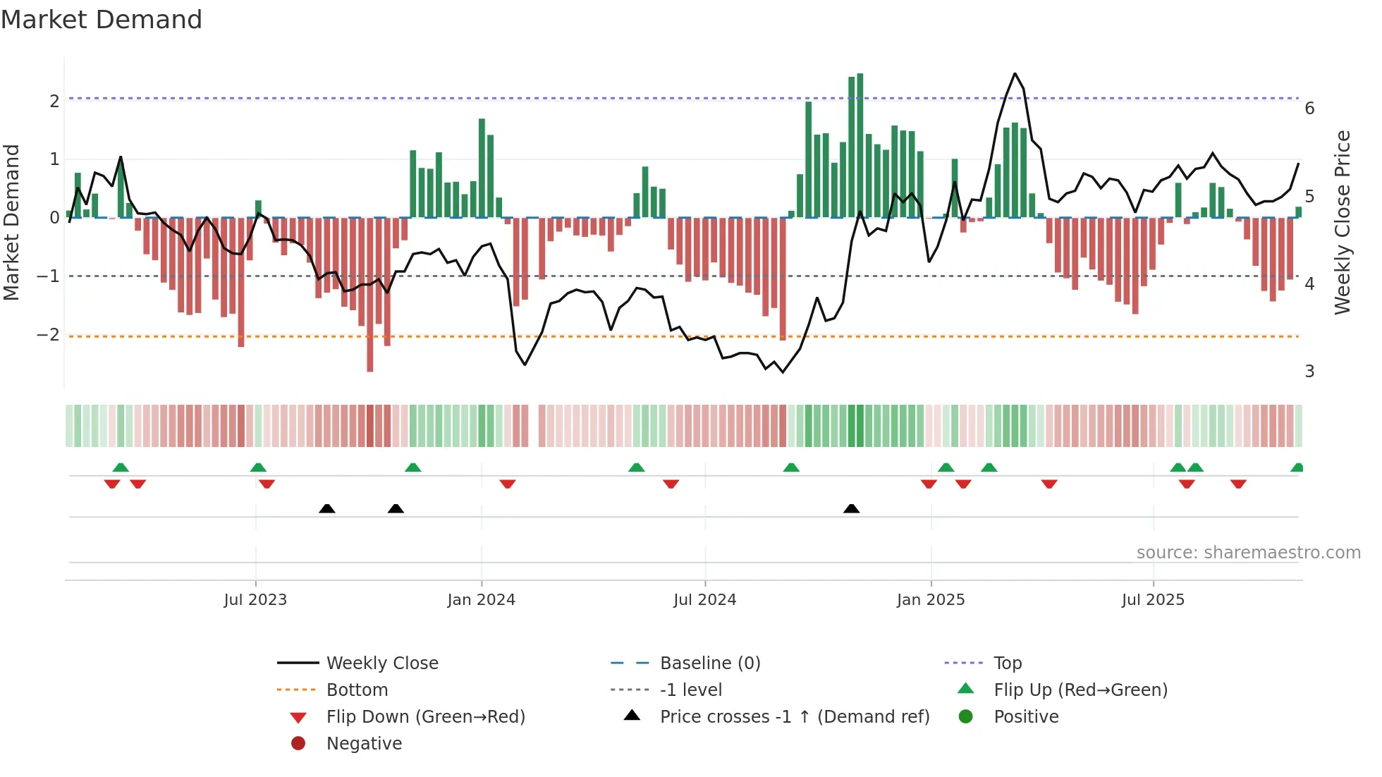 002358 weekly Market Demand chart