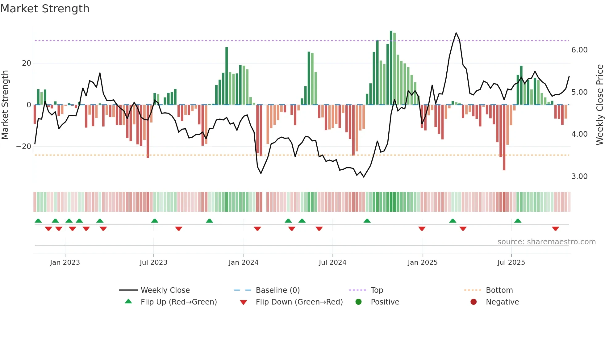 002358 weekly Market Strength chart