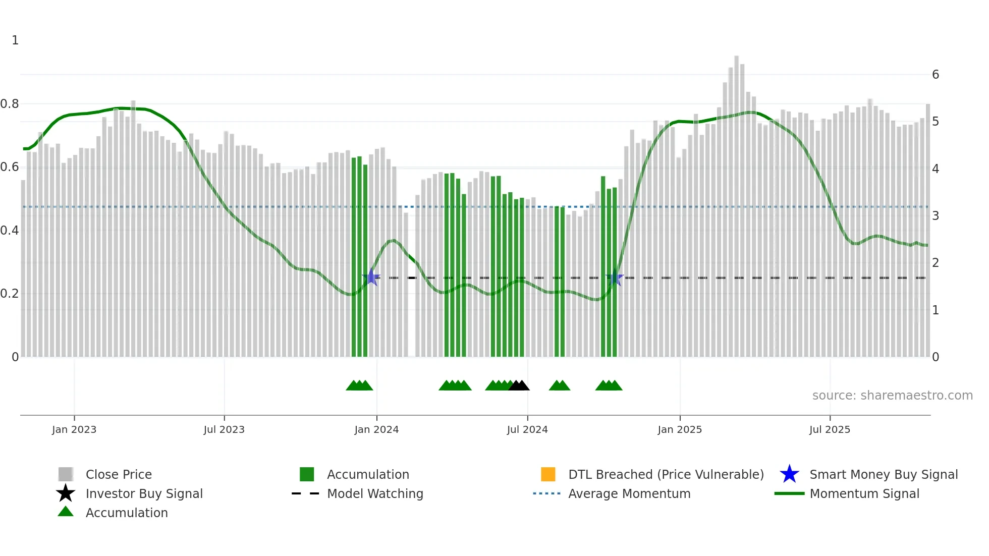 002358 weekly Smart Money chart