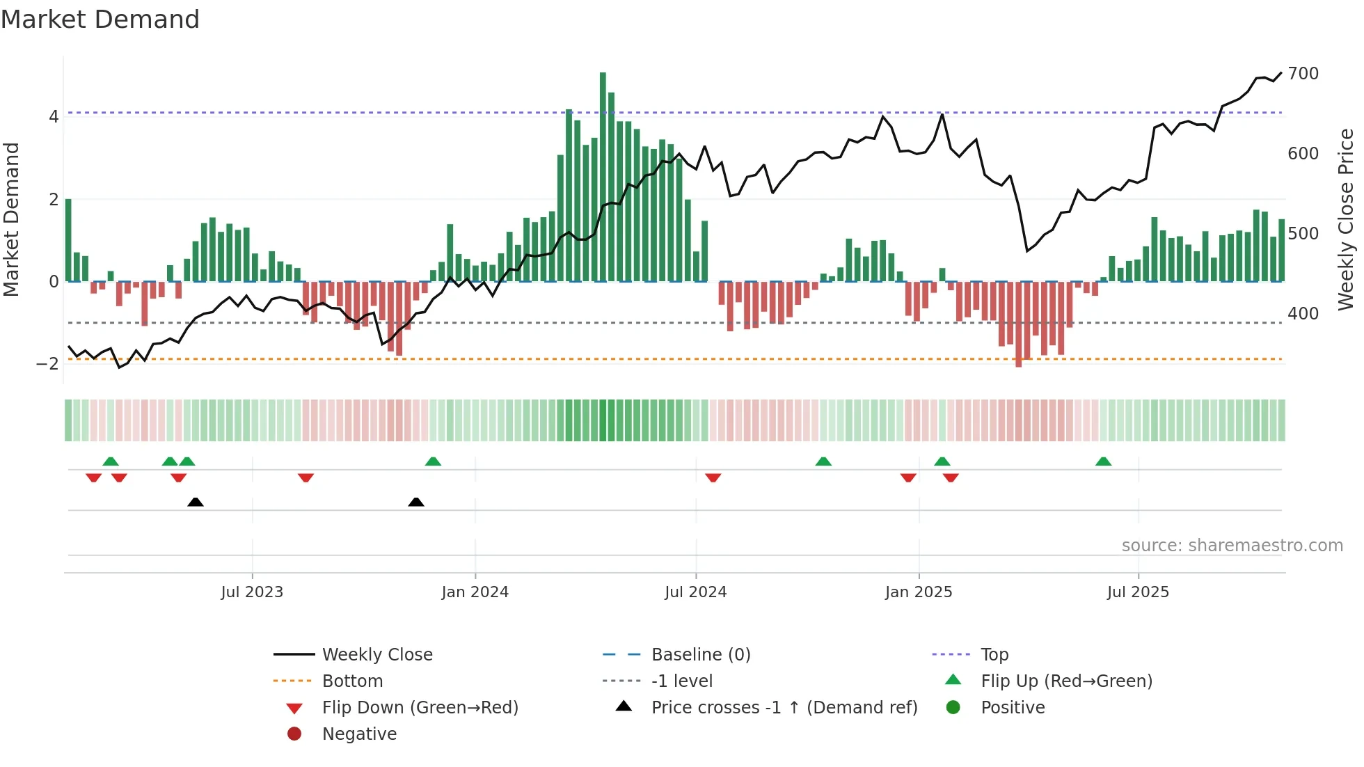 ABB weekly Market Demand chart