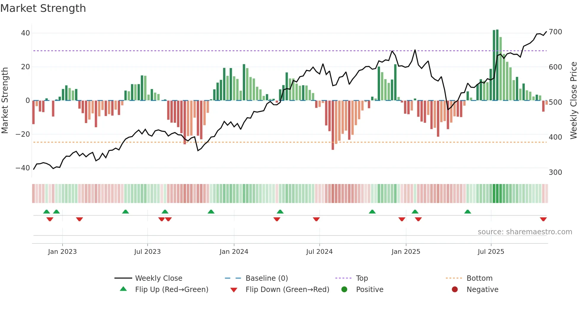 ABB weekly Market Strength chart