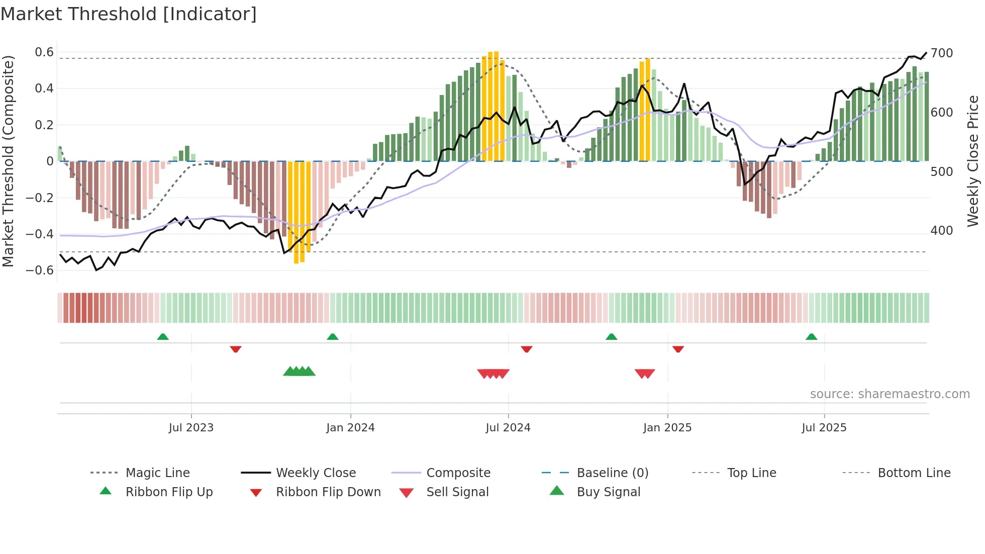 ABB weekly Market Threshold chart