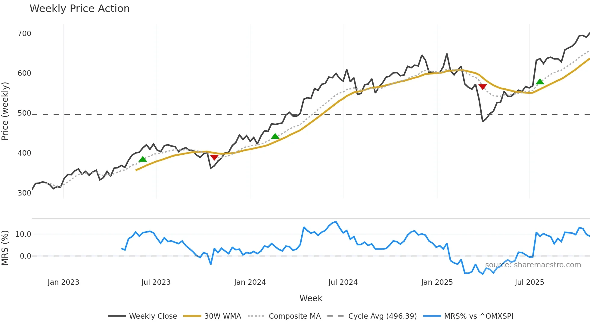 ABB weekly Price Action chart, closing 2025-10-27