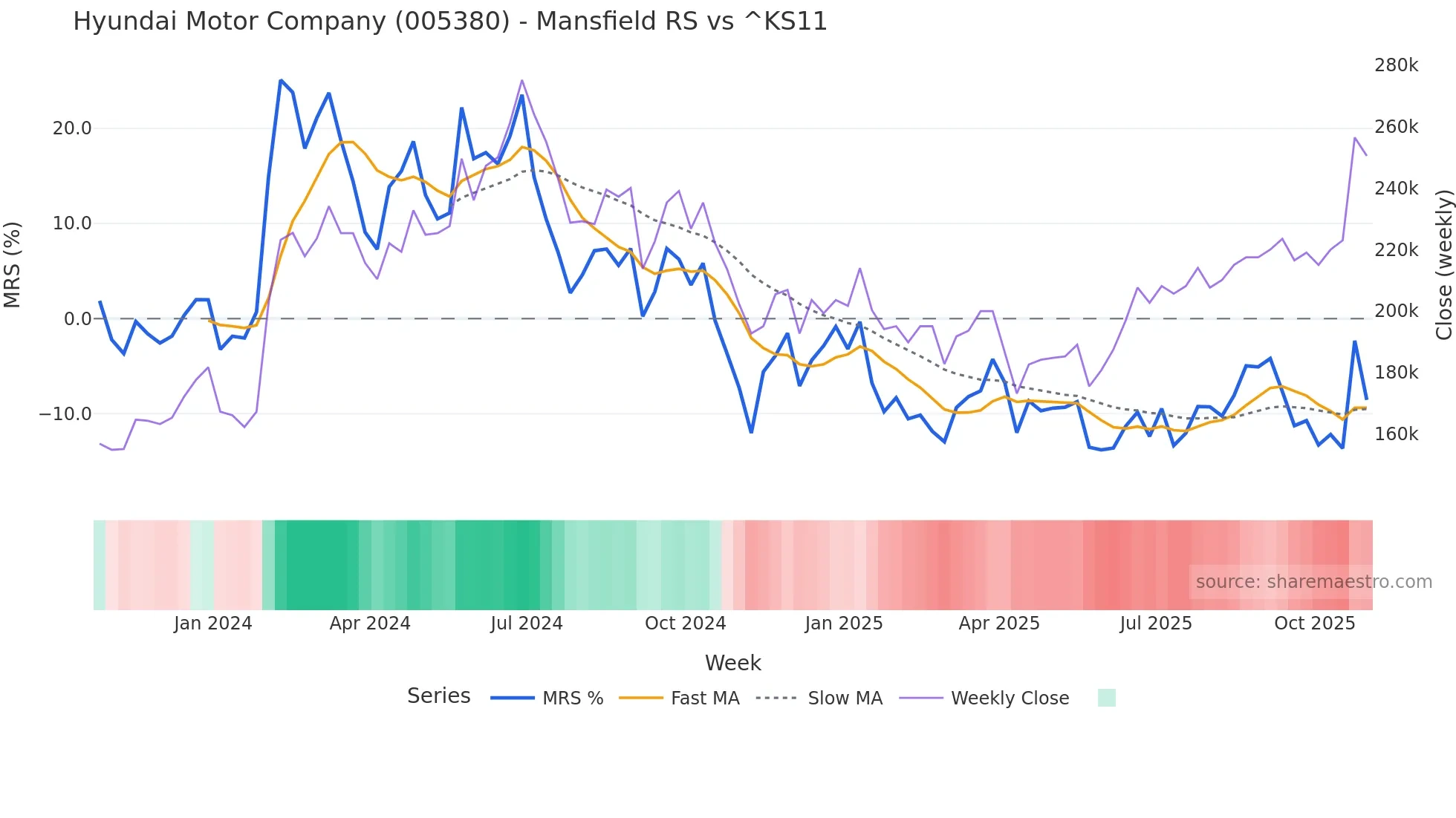 005380 Mansfield Relative Strength chart