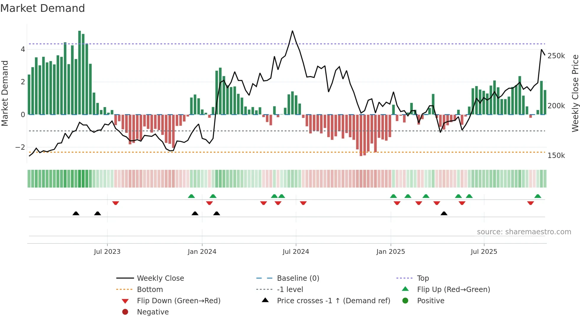 005380 weekly Market Demand chart