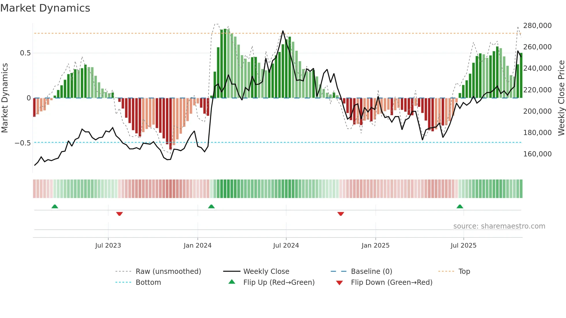 005380 weekly Market Dynamics chart