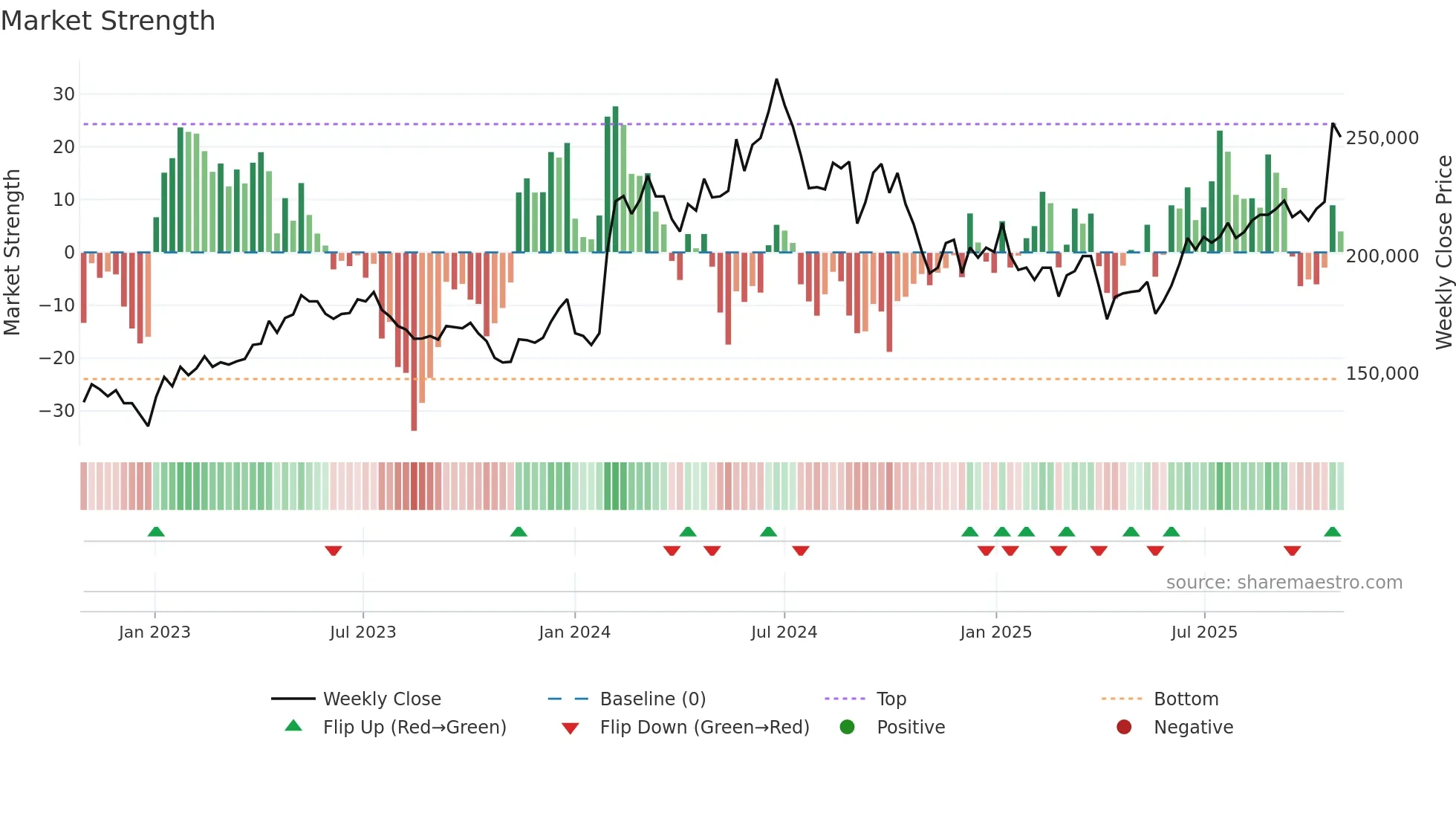 005380 weekly Market Strength chart