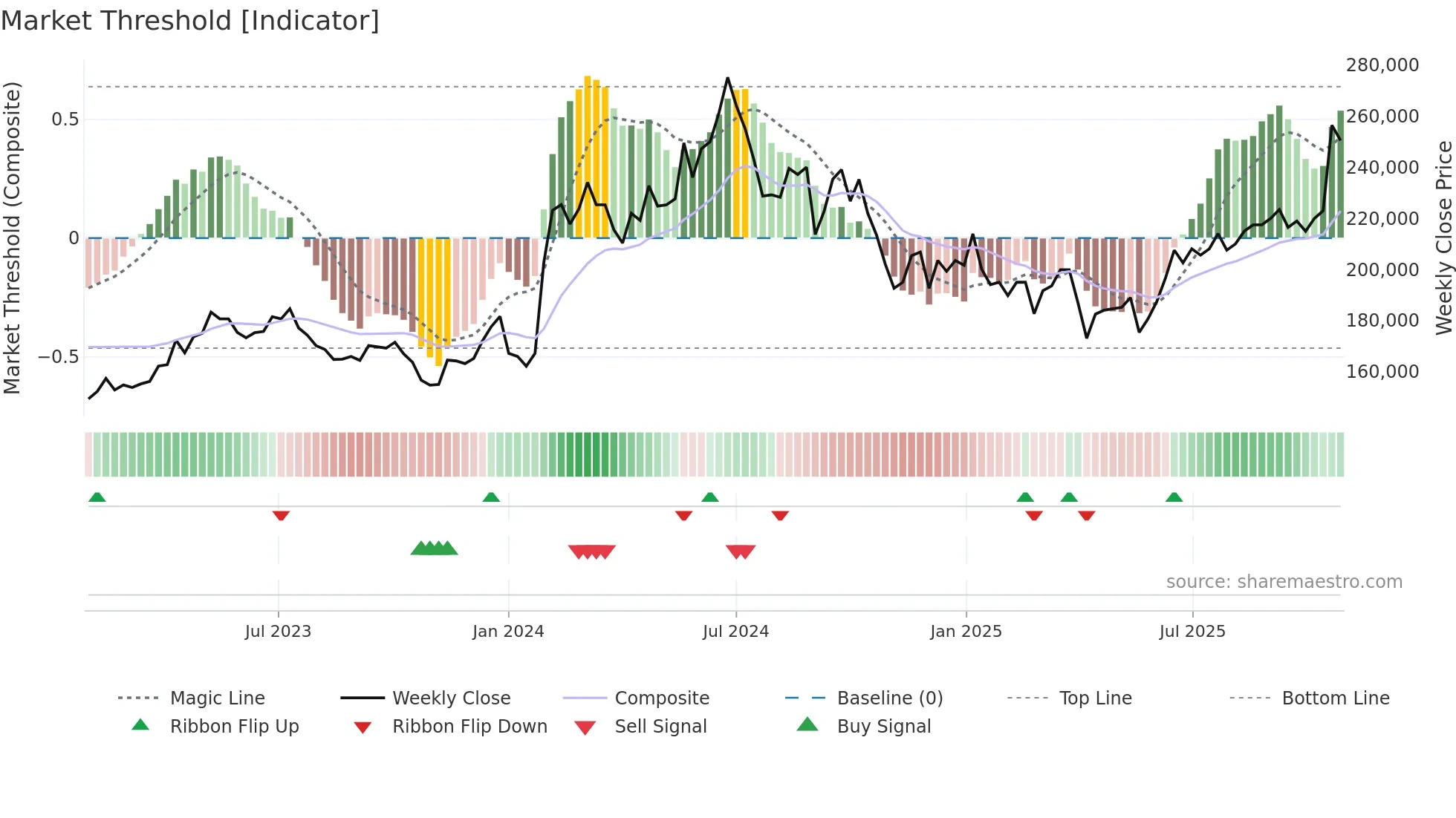 005380 weekly Market Threshold chart