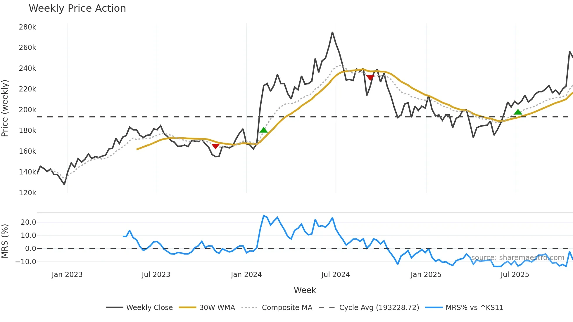 005380 weekly Price Action chart, closing 2025-10-27
