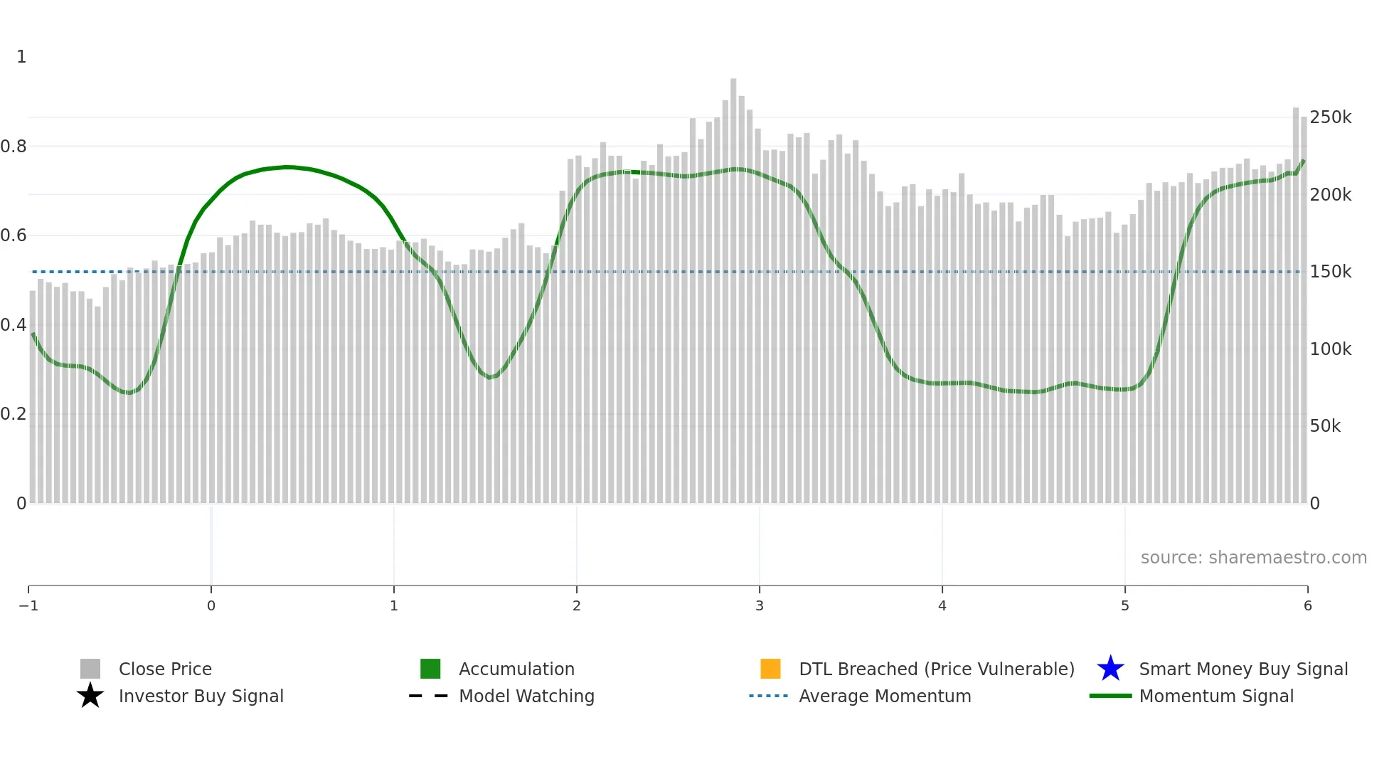 005380 weekly Smart Money chart