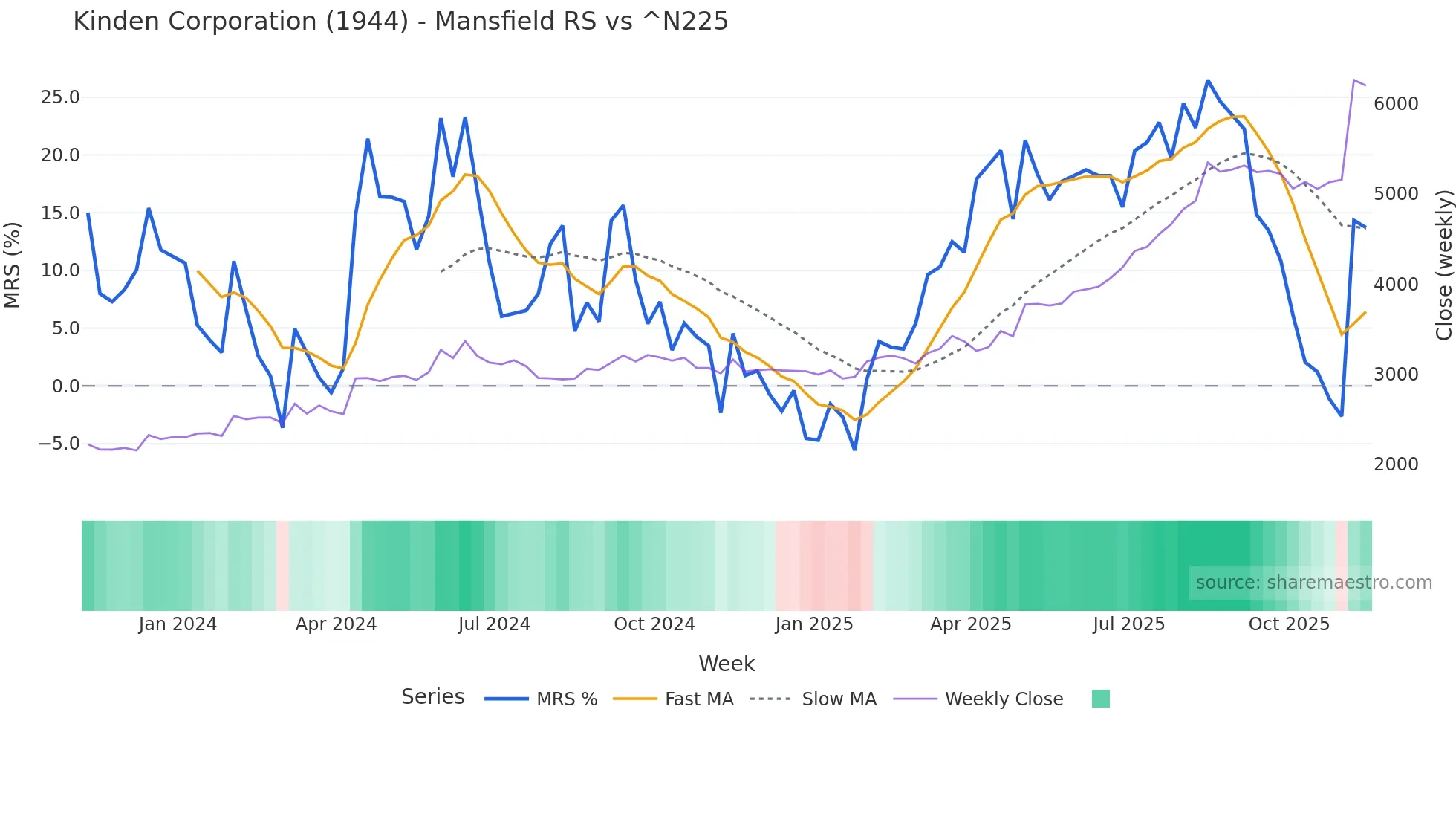 1944 Mansfield Relative Strength chart