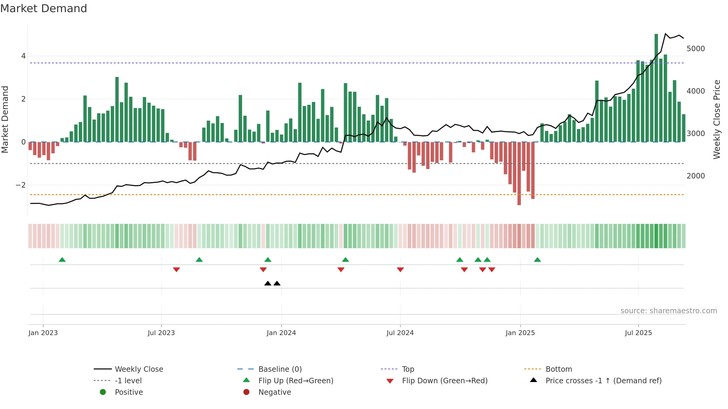 1944 weekly Market Demand chart, closing 2025-09-08.