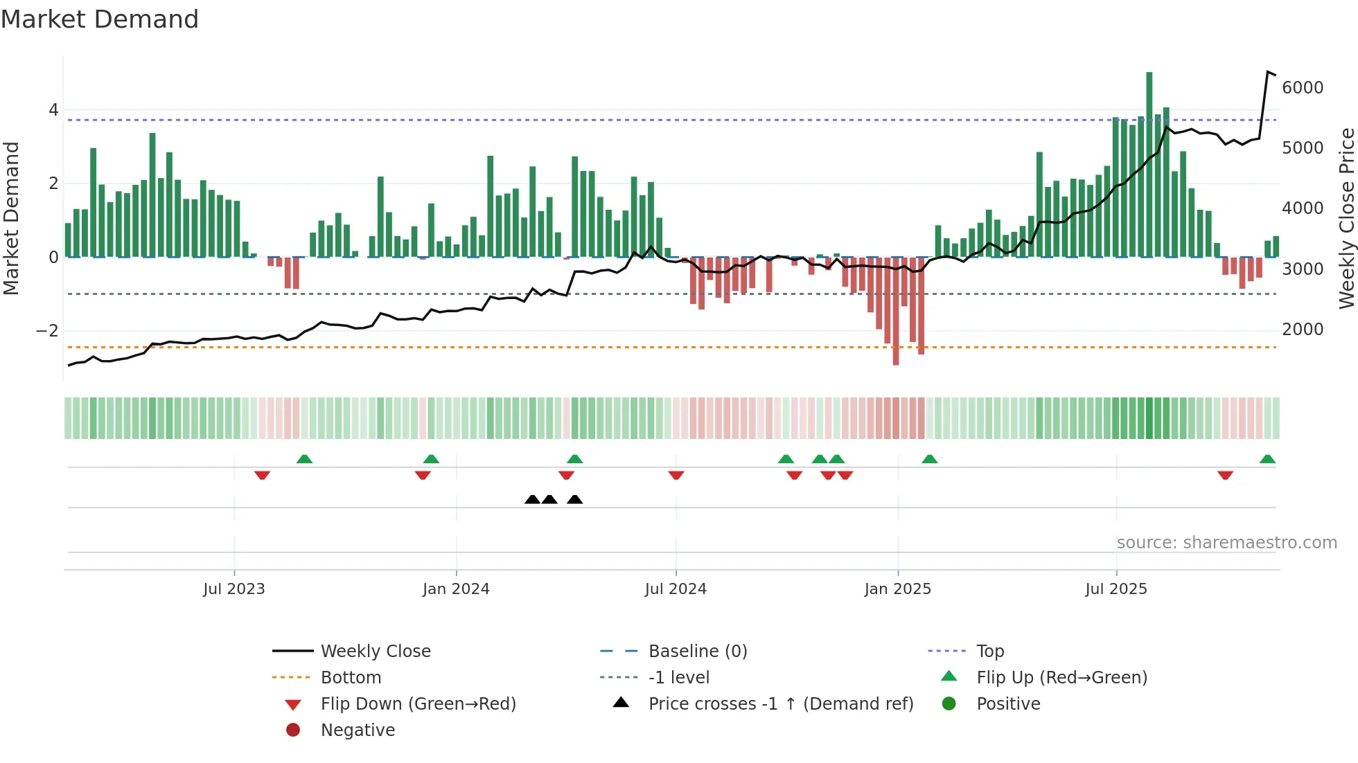 1944 weekly Market Demand chart