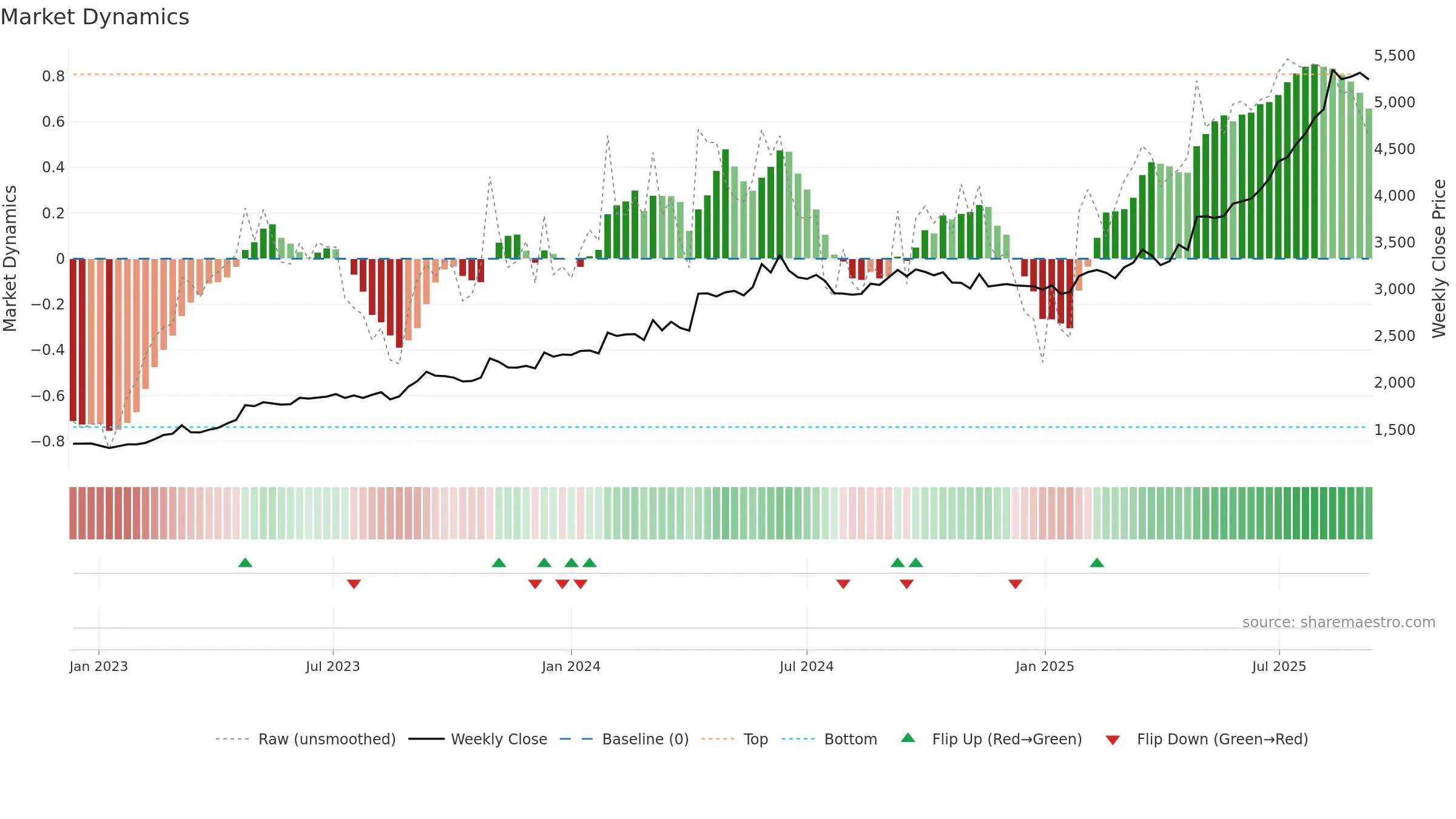 1944 weekly Market Dynamics chart, closing 2025-09-08.