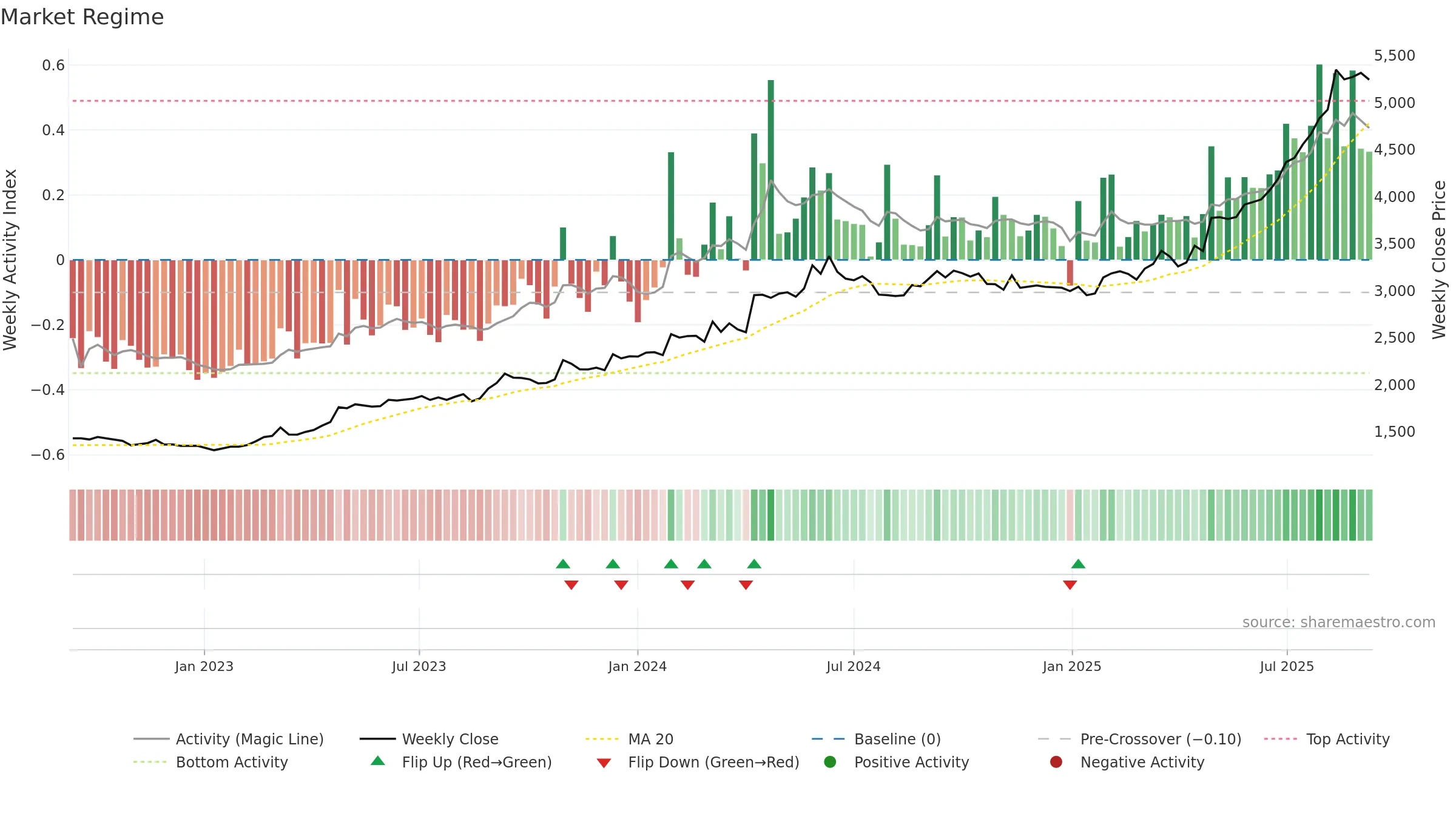 1944 weekly Market Snapshot chart, closing 2025-09-08.