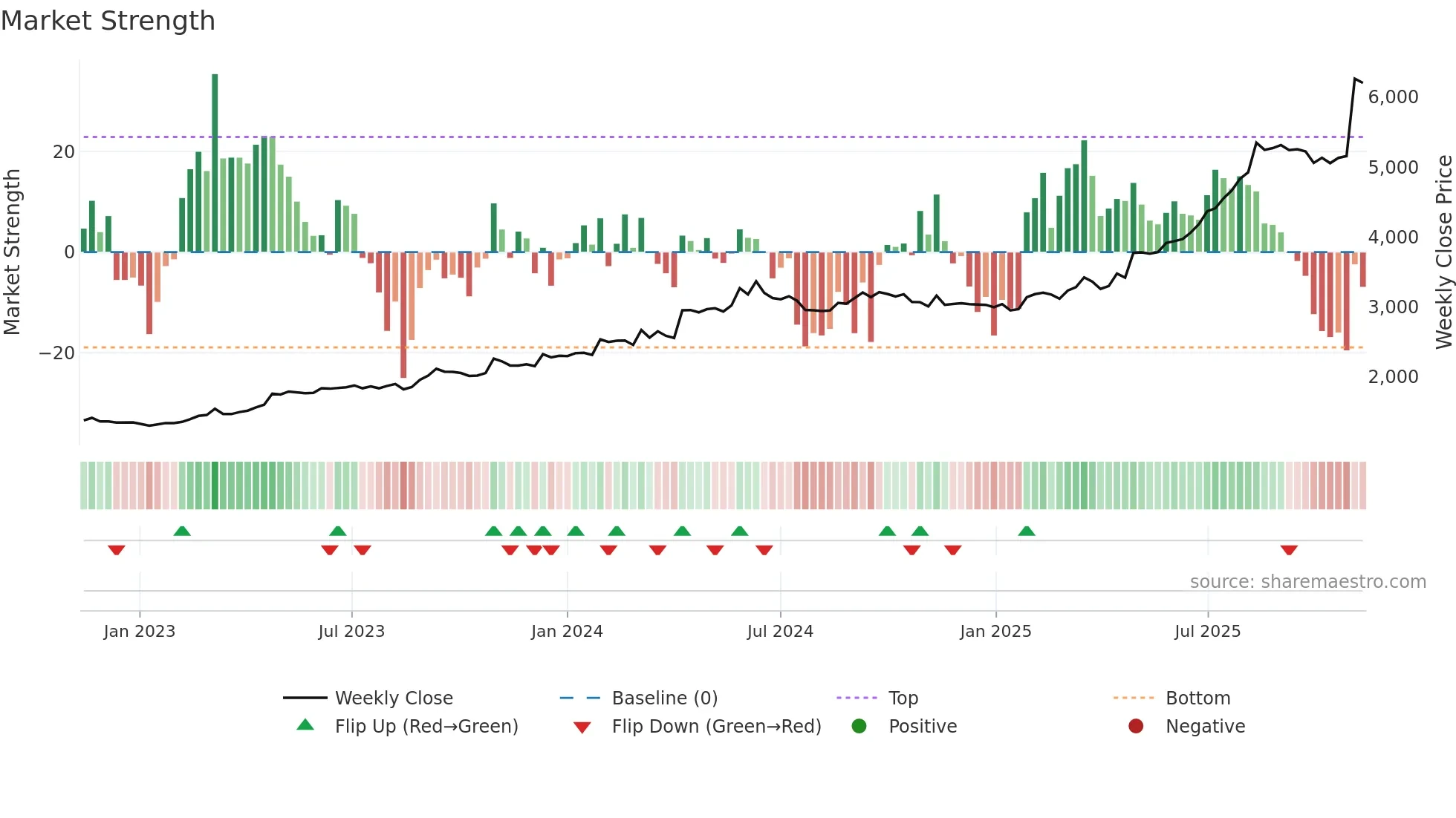 1944 weekly Market Strength chart