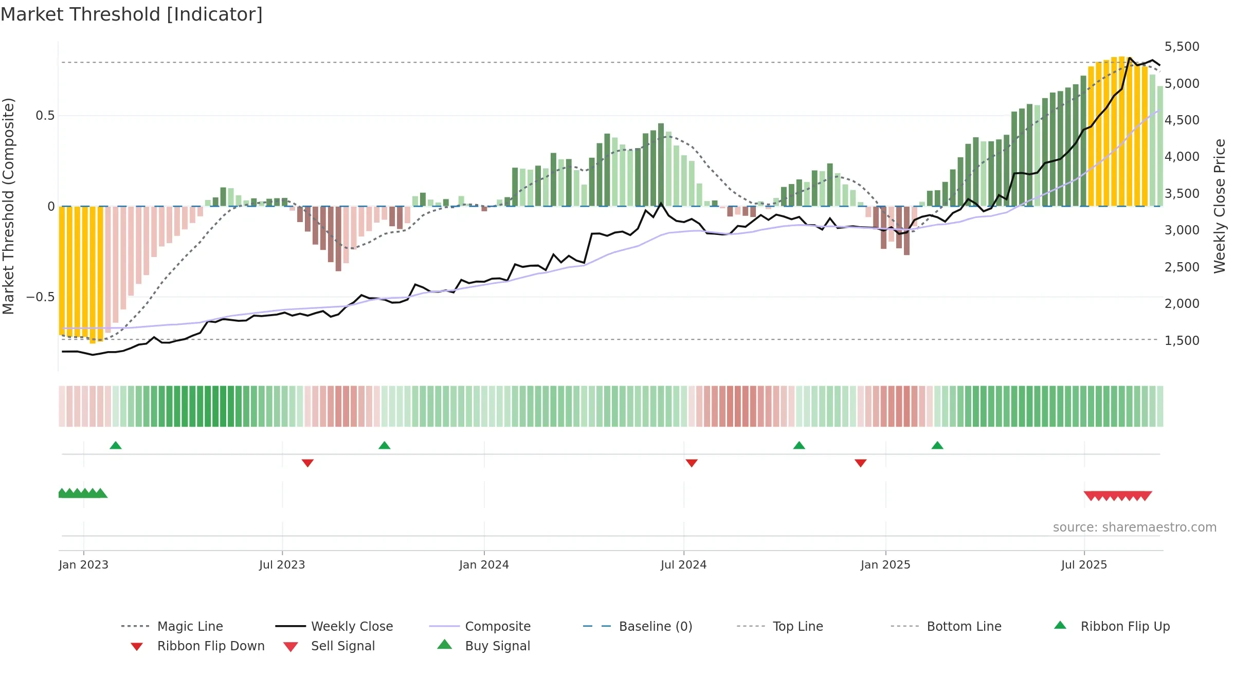 1944 weekly Market Threshold chart, closing 2025-09-08.