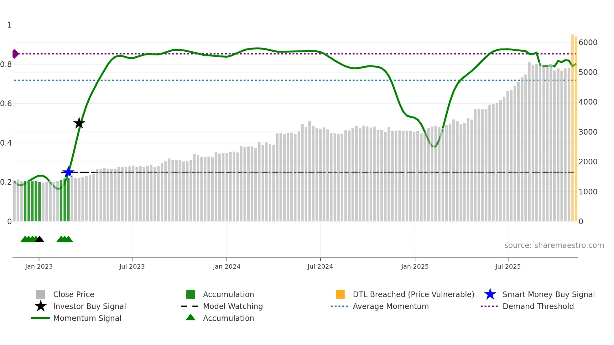 1944 weekly Smart Money chart