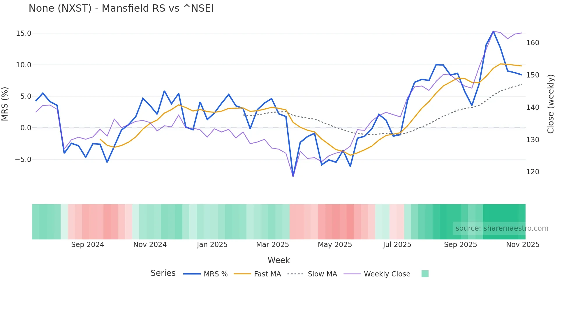 NXST Mansfield Relative Strength chart