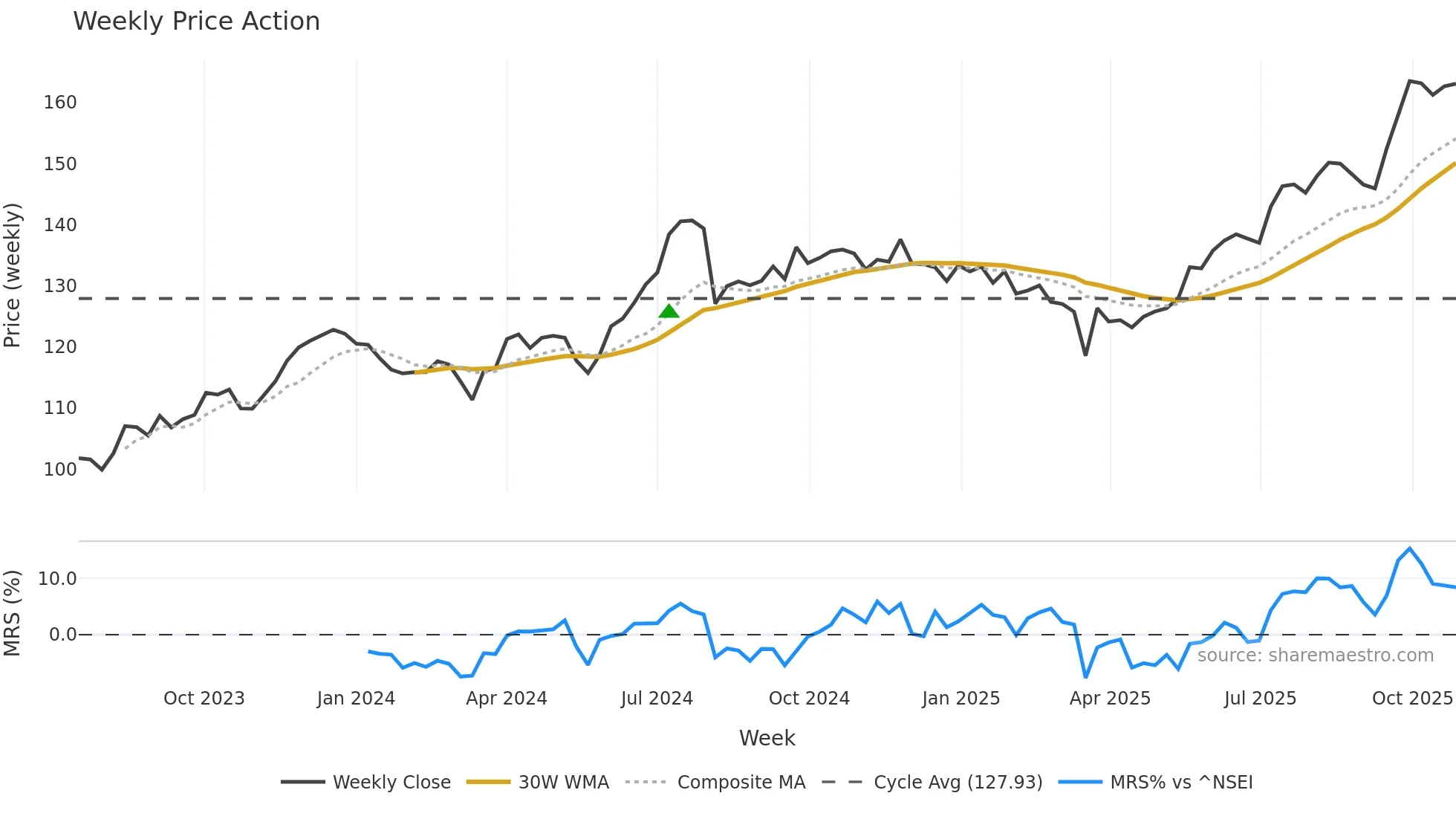 NXST weekly Price Action chart, closing 2025-10-27