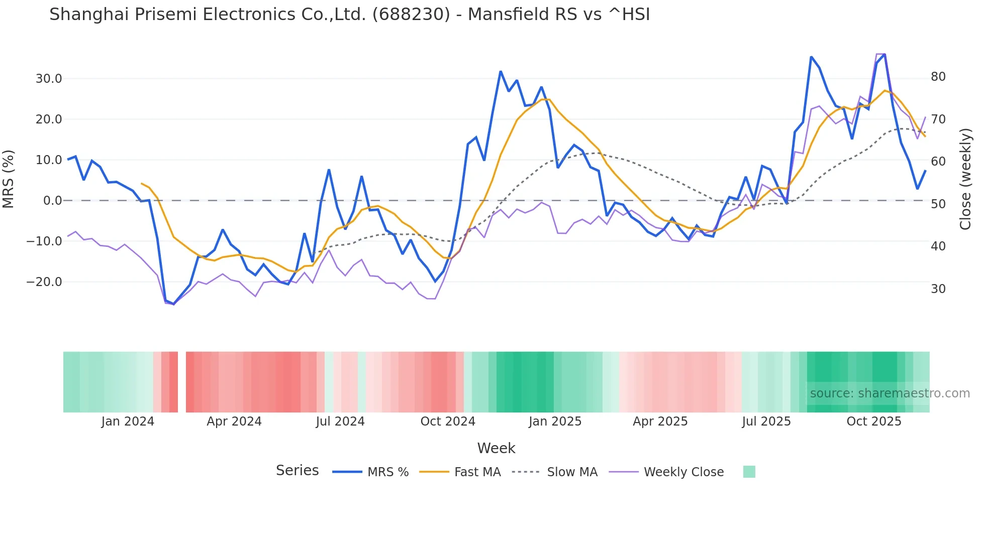 688230 Mansfield Relative Strength chart