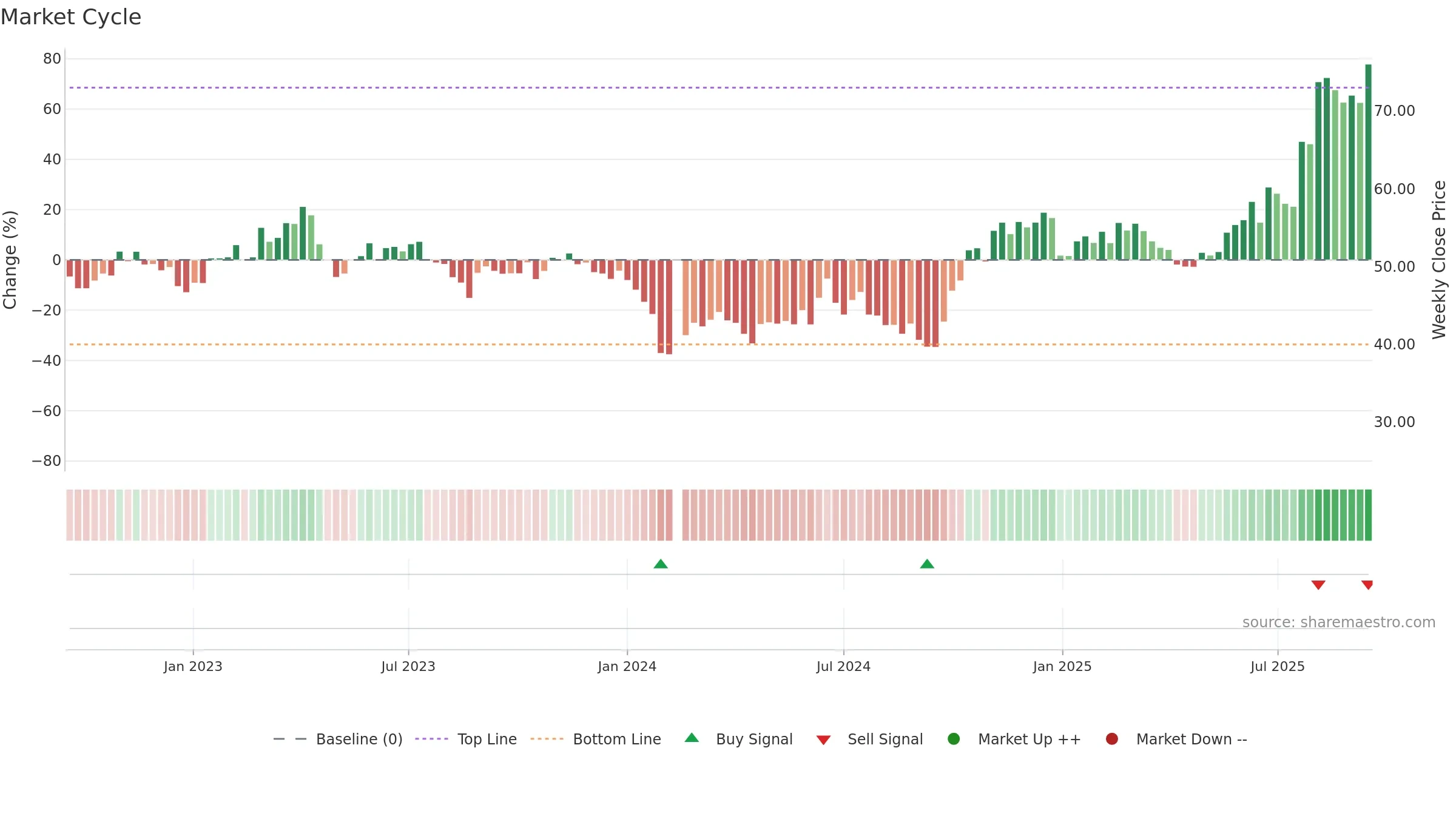 688230 weekly Market Cycle chart, closing 2025-09-15.