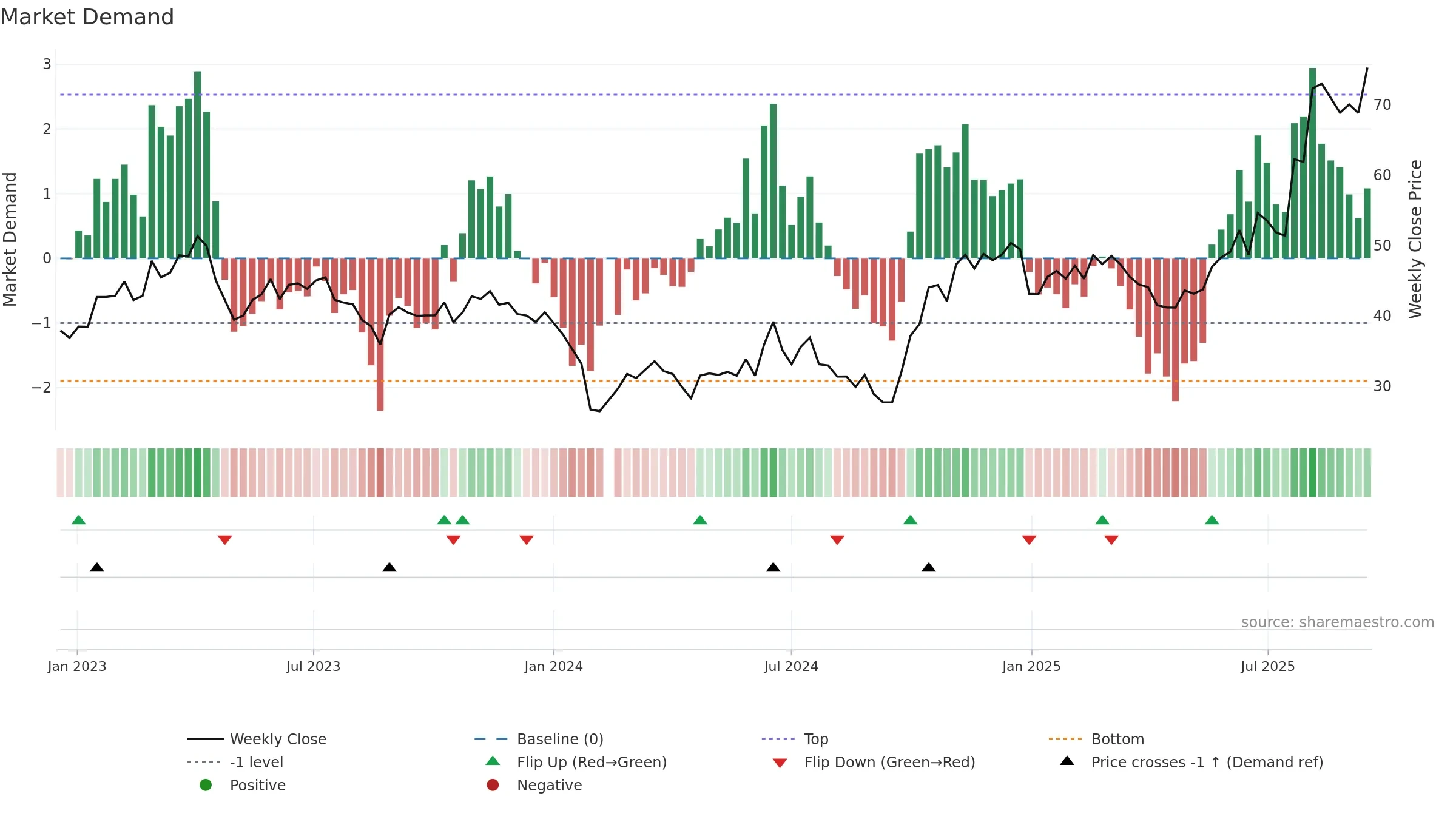 688230 weekly Market Demand chart, closing 2025-09-15.