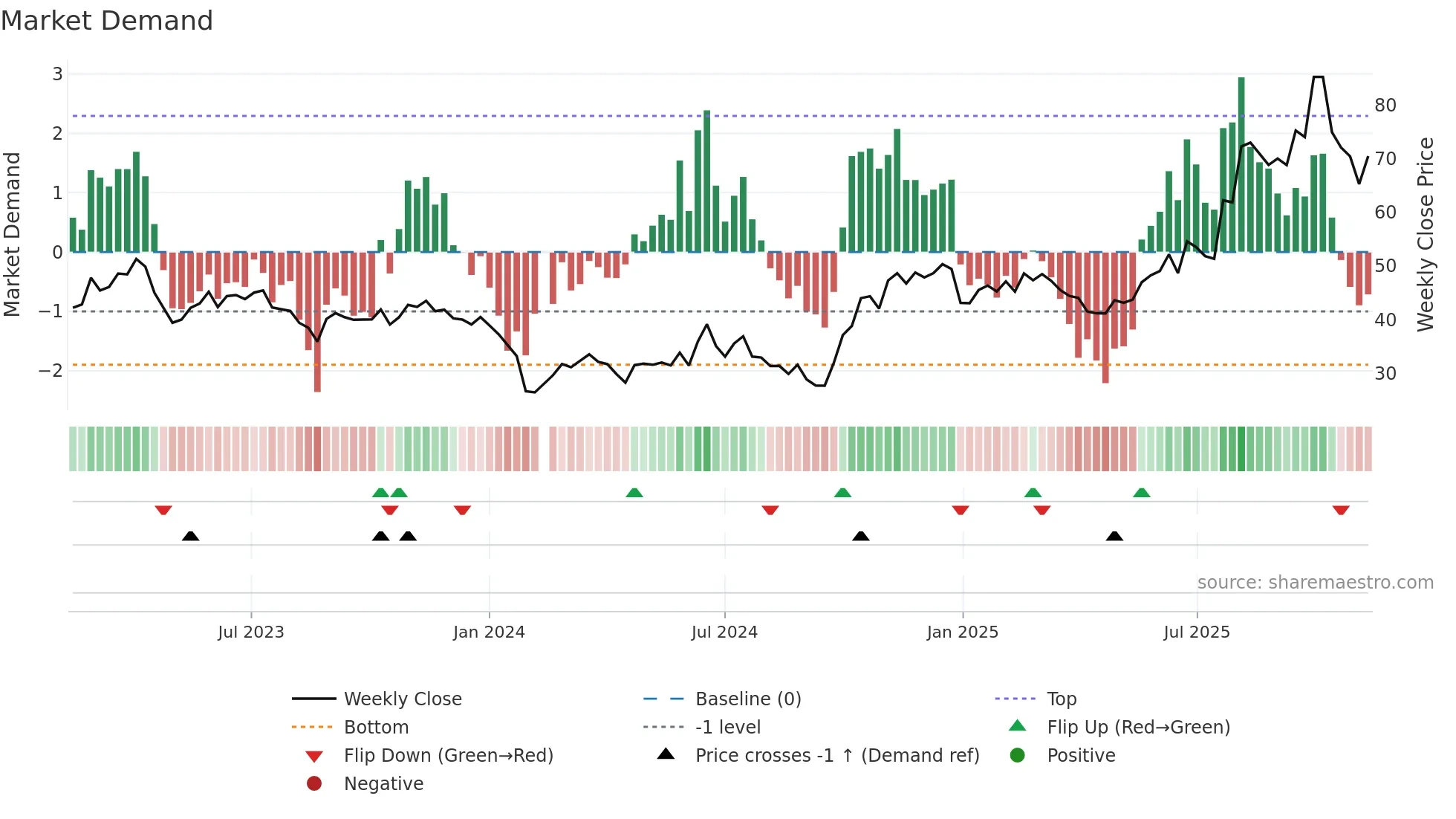 688230 weekly Market Demand chart