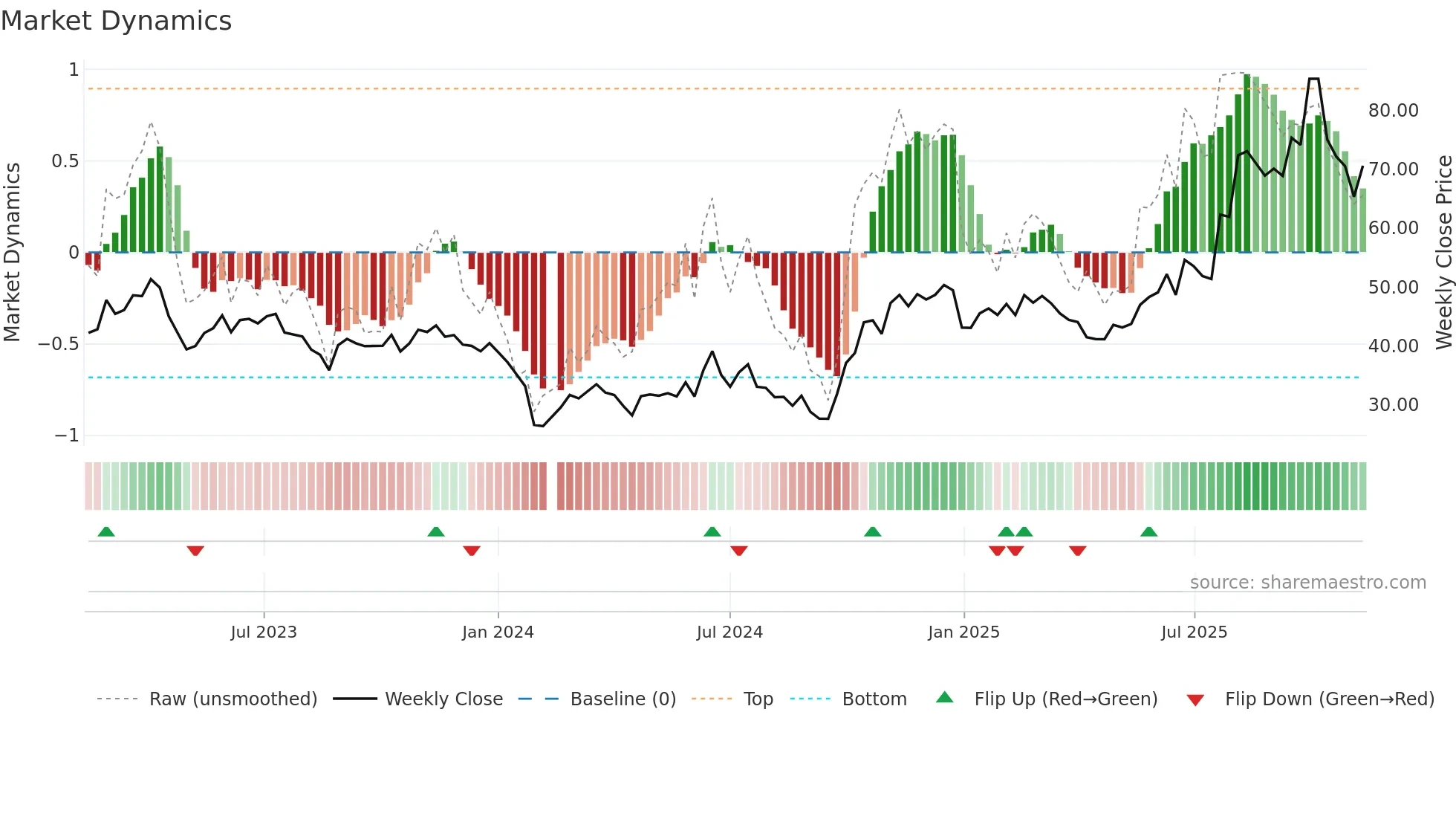 688230 weekly Market Dynamics chart