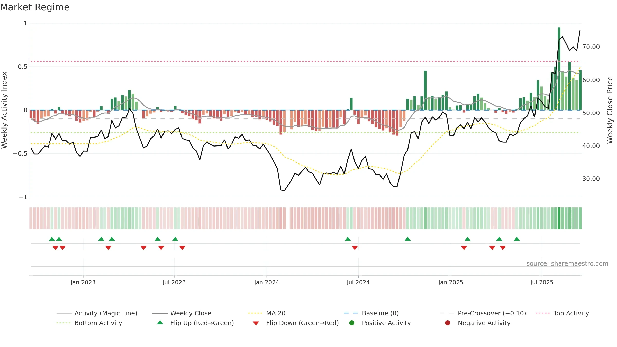 688230 weekly Market Snapshot chart, closing 2025-09-15.
