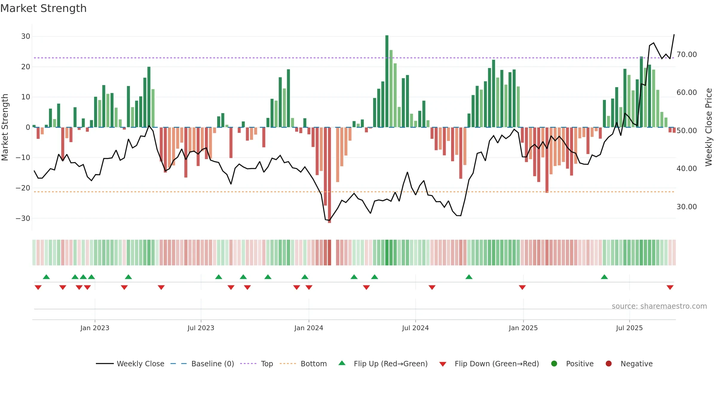 688230 weekly Market Strength chart, closing 2025-09-15.