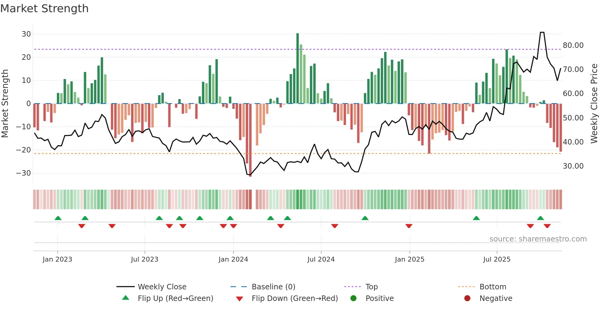 688230 weekly Market Strength chart