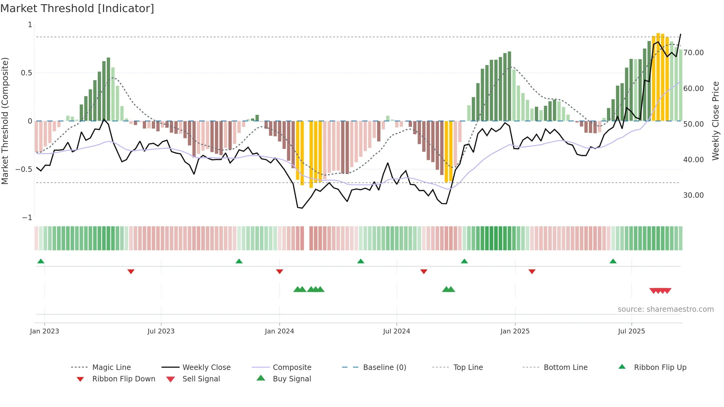 688230 weekly Market Threshold chart, closing 2025-09-15.
