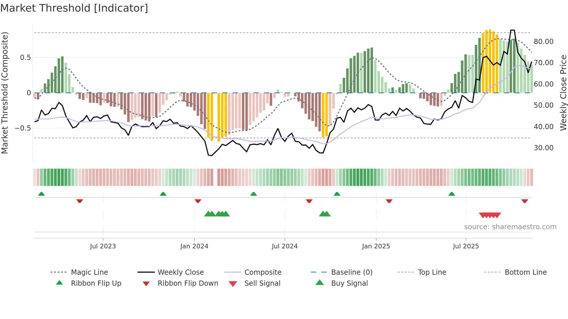 688230 weekly Market Threshold chart