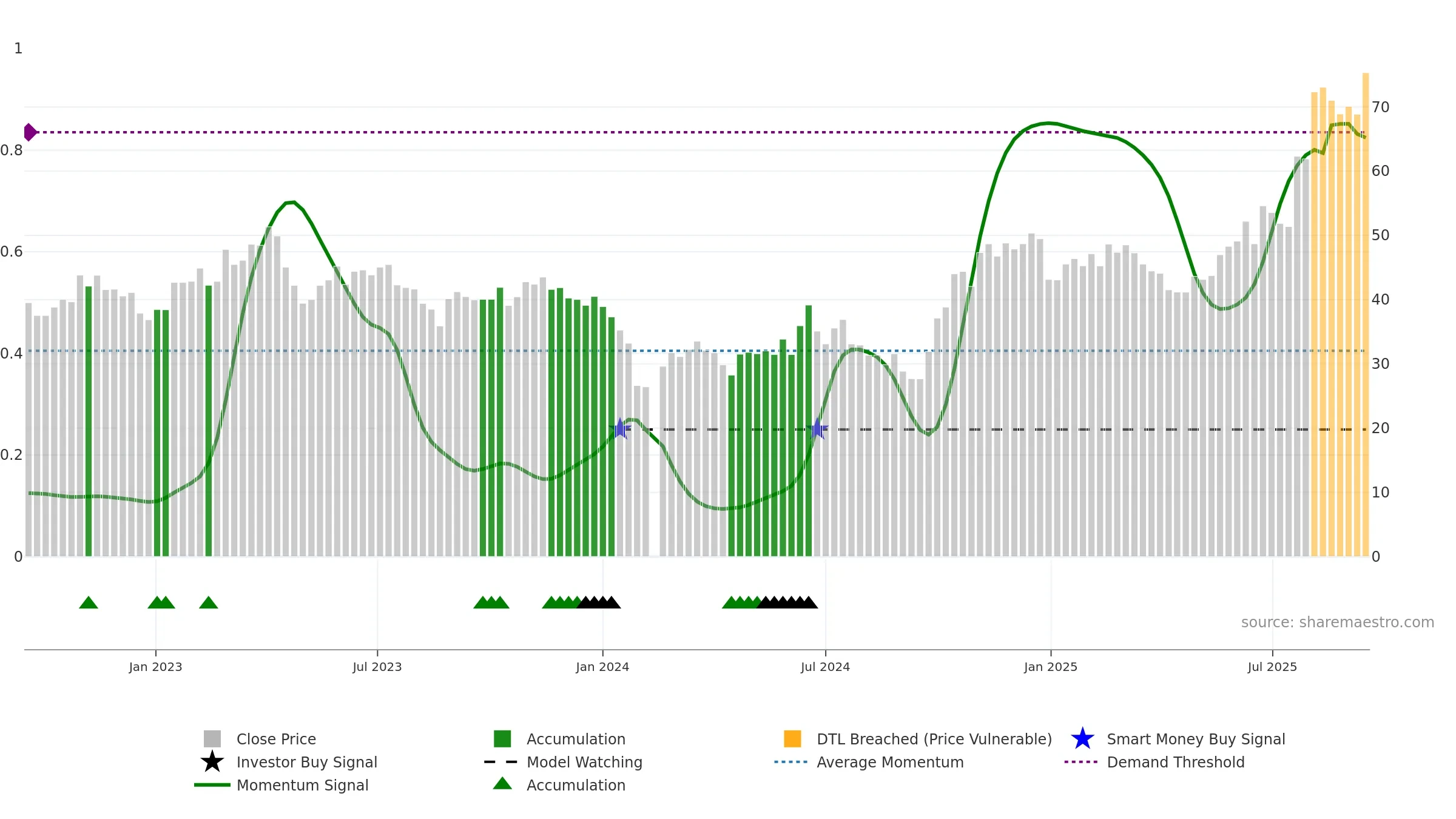 688230 weekly Smart Money chart, closing 2025-09-15.