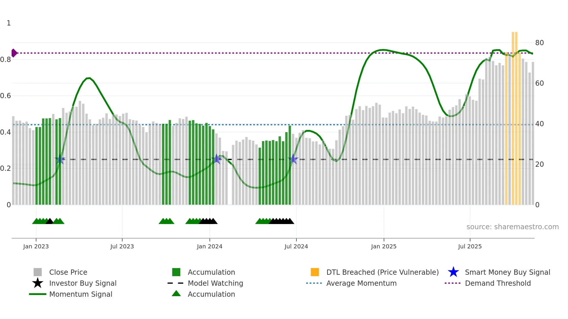 688230 weekly Smart Money chart