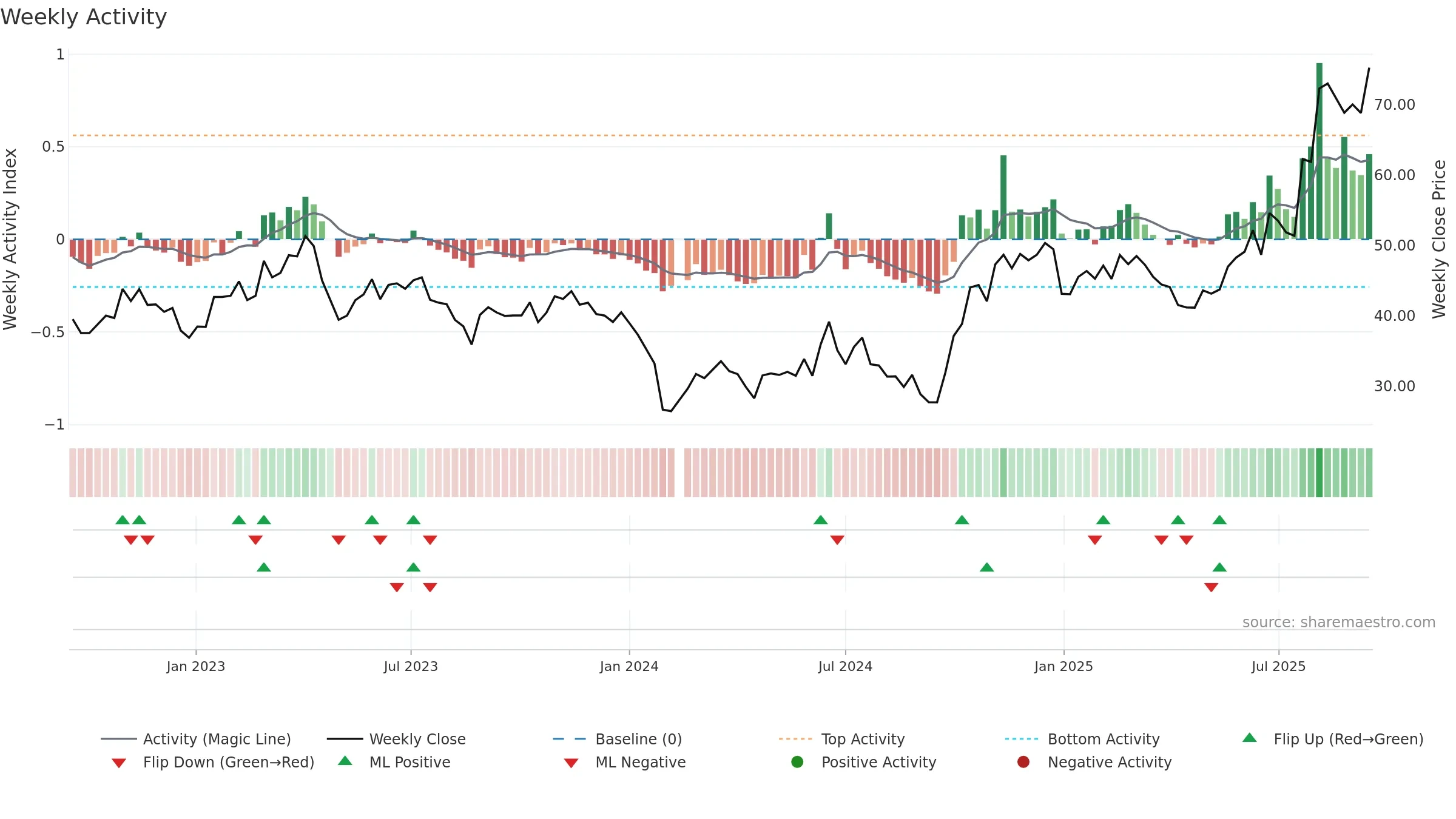 688230 weekly Activity chart, closing 2025-09-15.