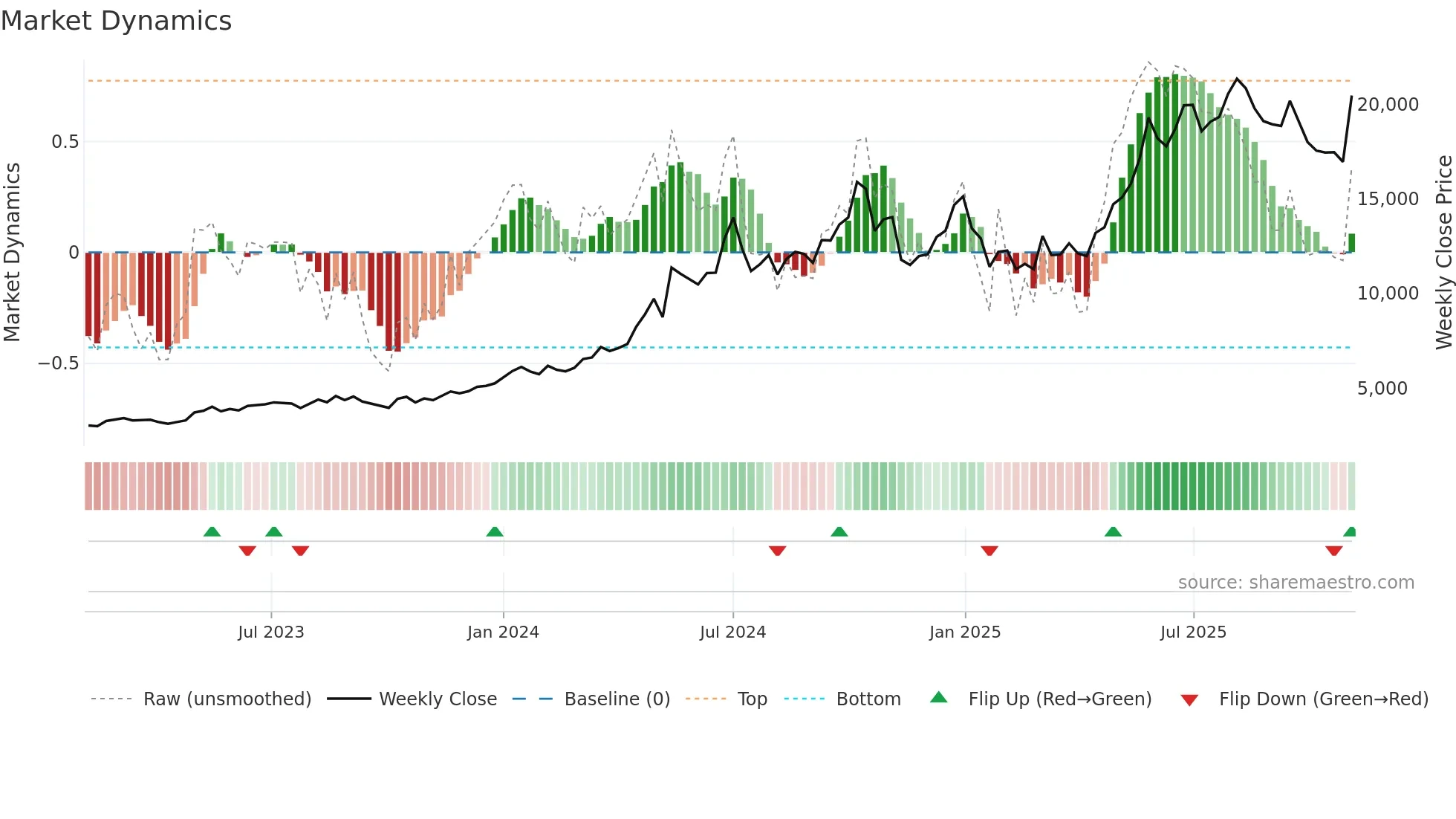 POWERINDIA weekly Market Dynamics chart
