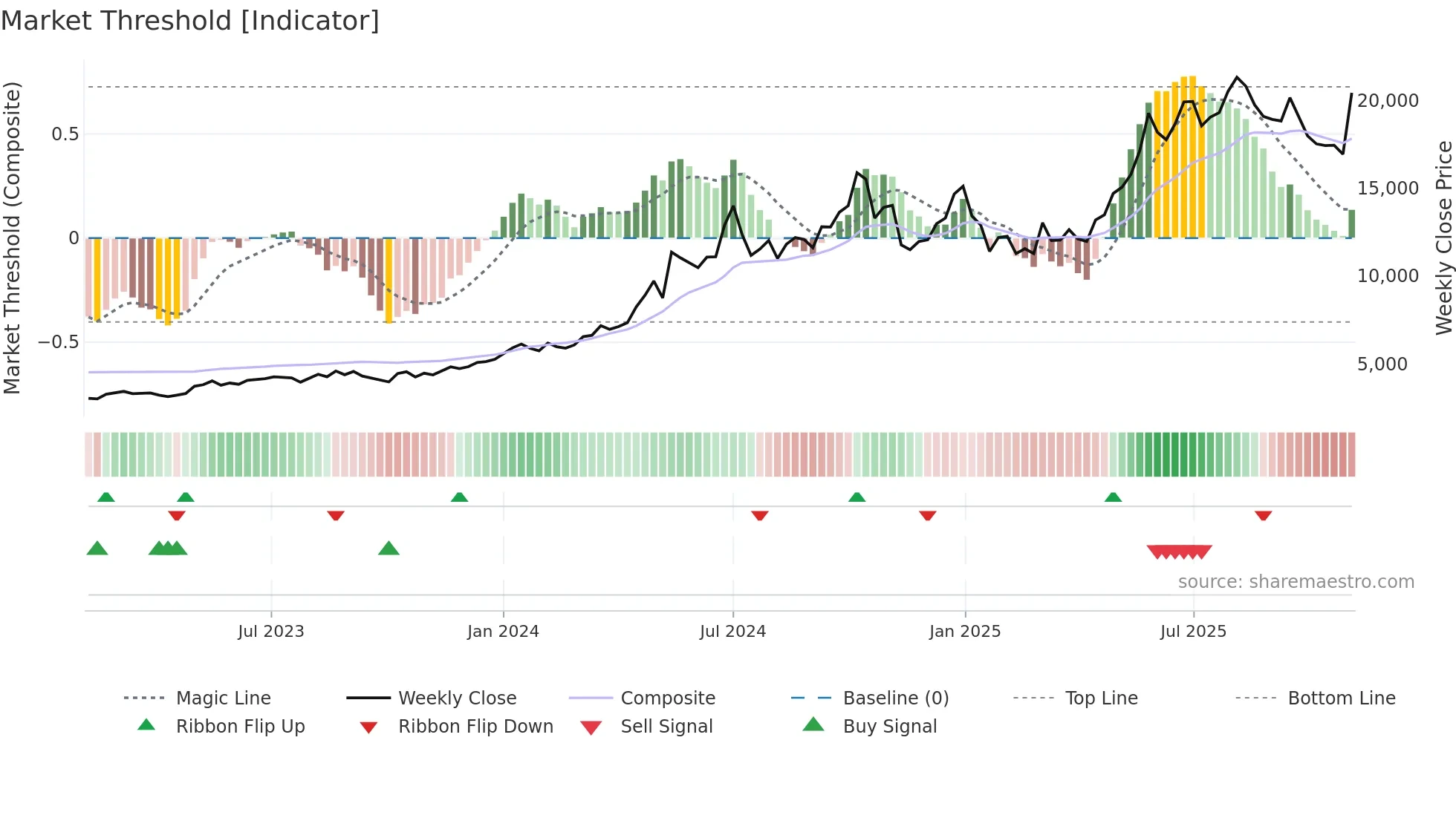 POWERINDIA weekly Market Threshold chart