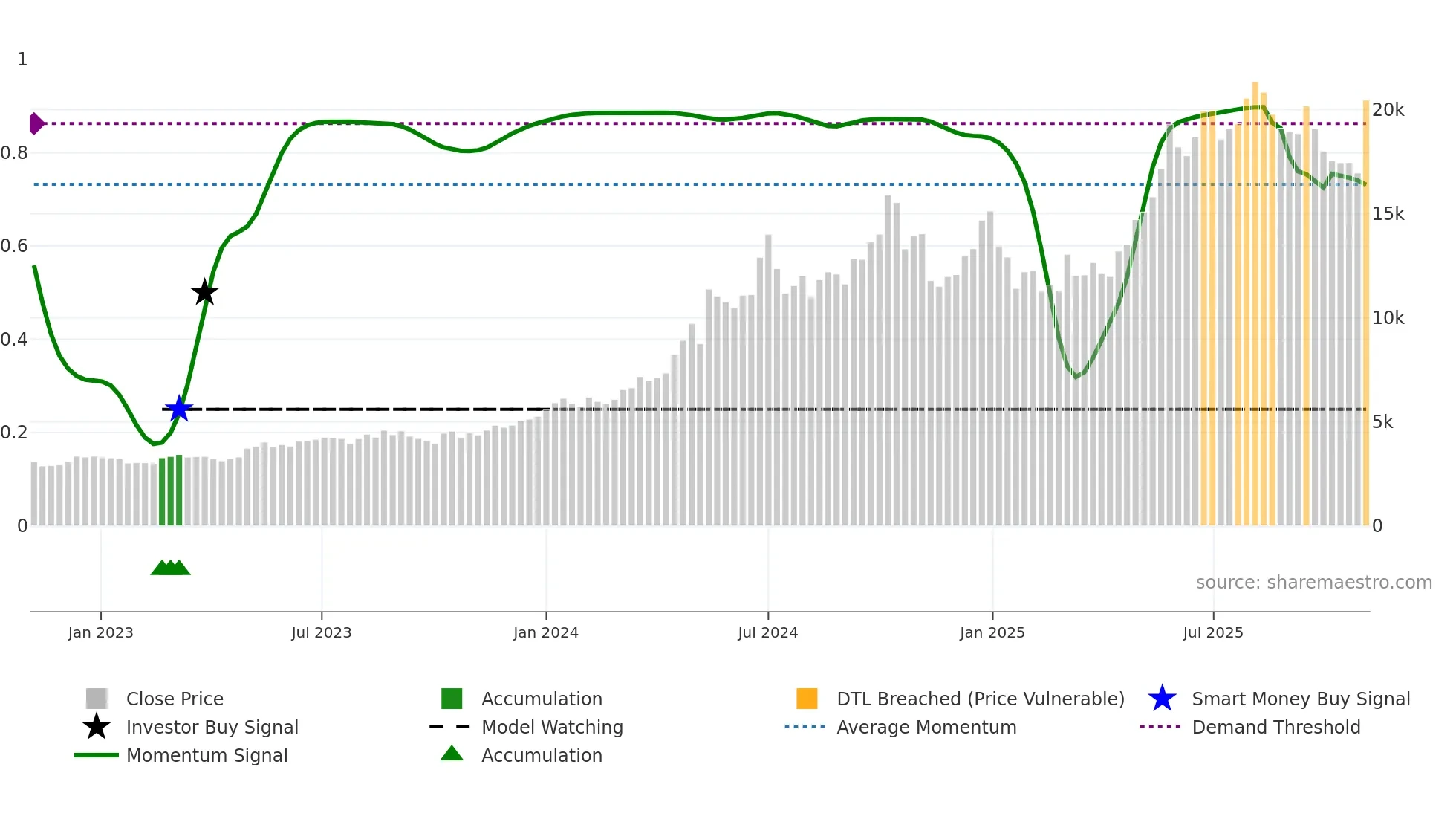 POWERINDIA weekly Smart Money chart