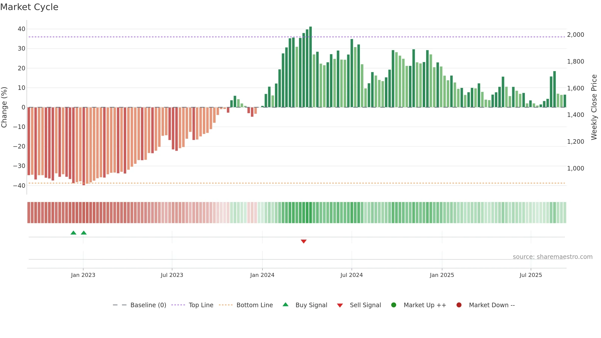8697 weekly Market Cycle chart, closing 2025-09-08.
