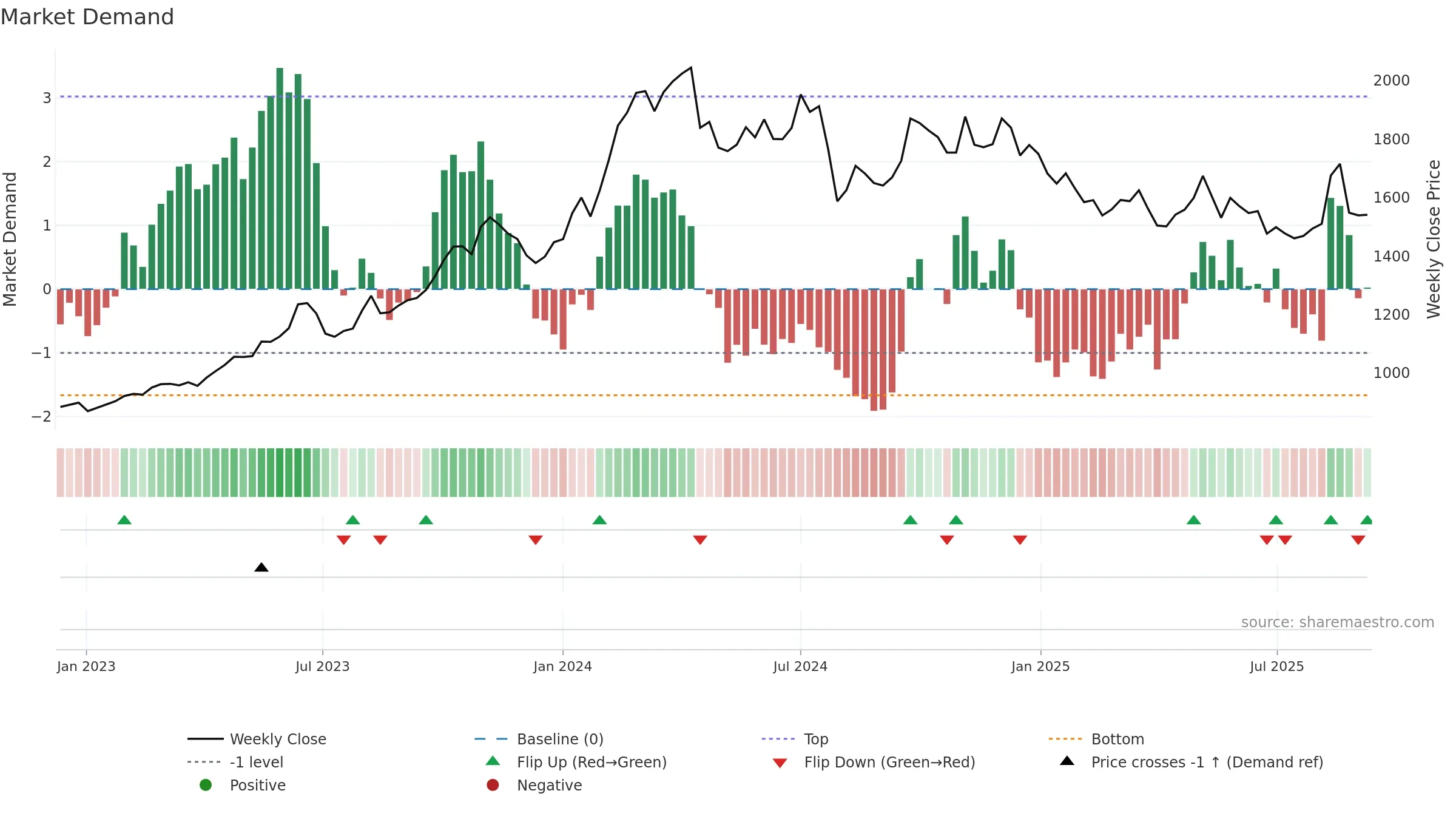 8697 weekly Market Demand chart, closing 2025-09-08.