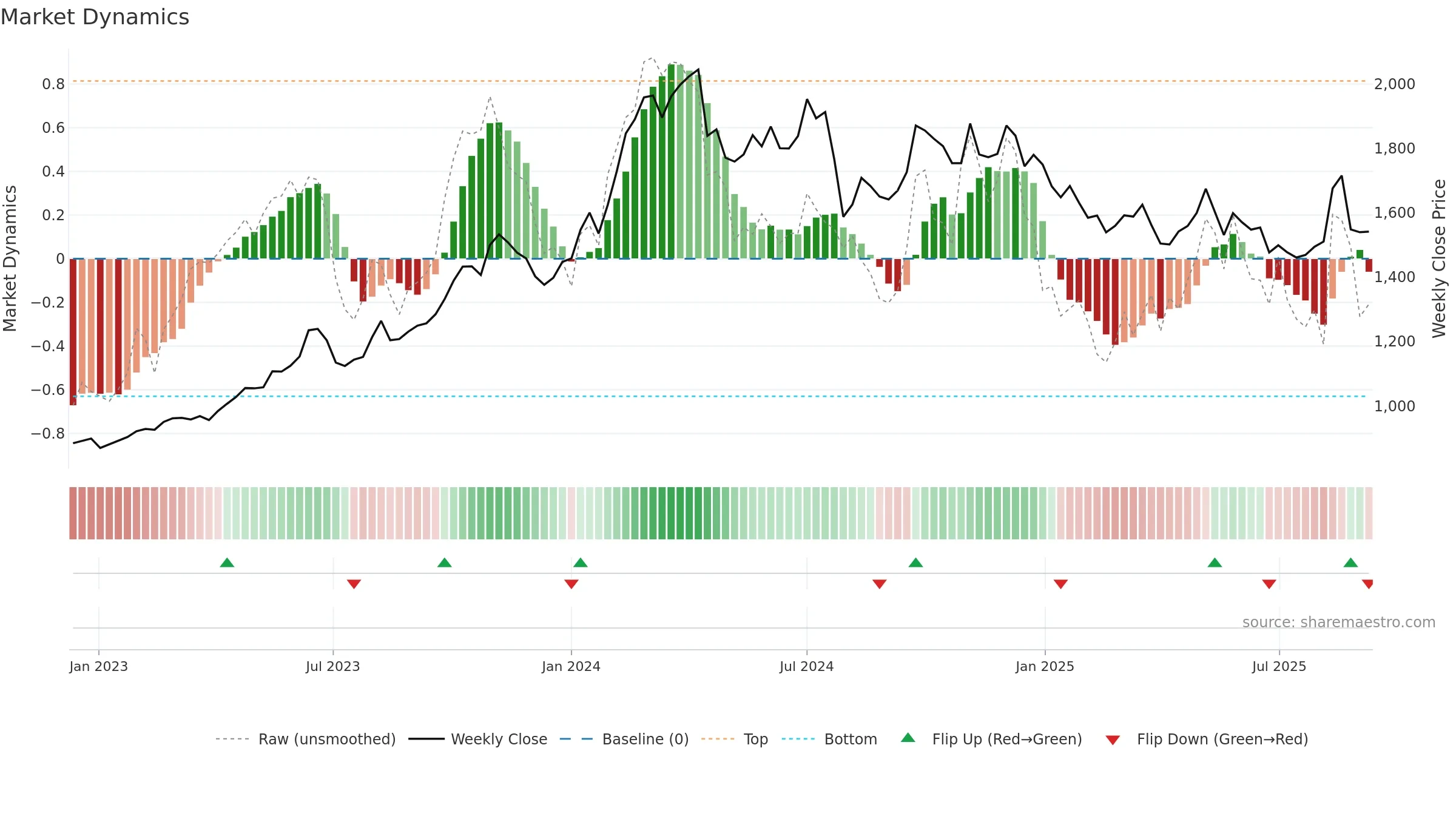 8697 weekly Market Dynamics chart, closing 2025-09-08.