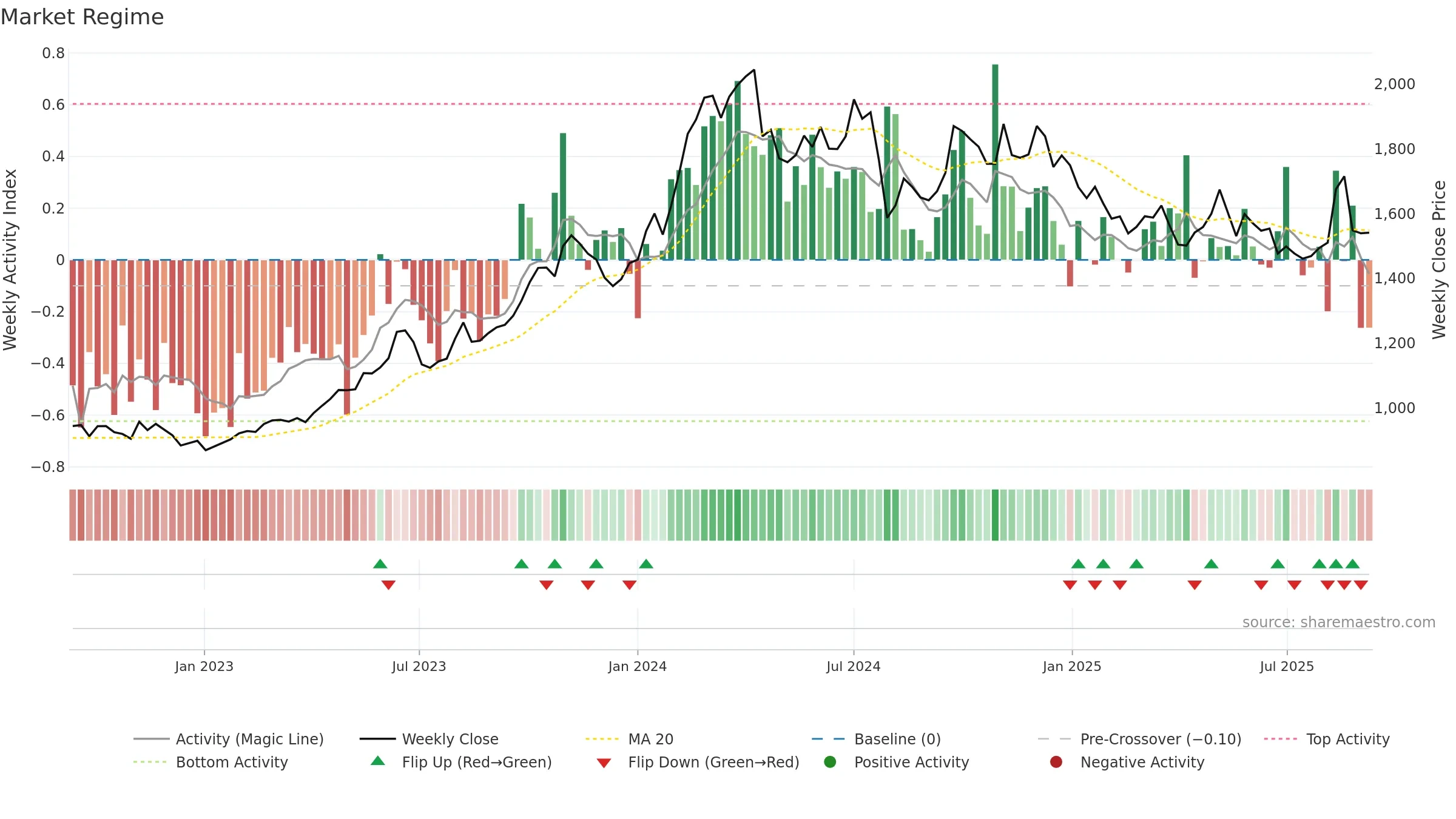 8697 weekly Market Snapshot chart, closing 2025-09-08.
