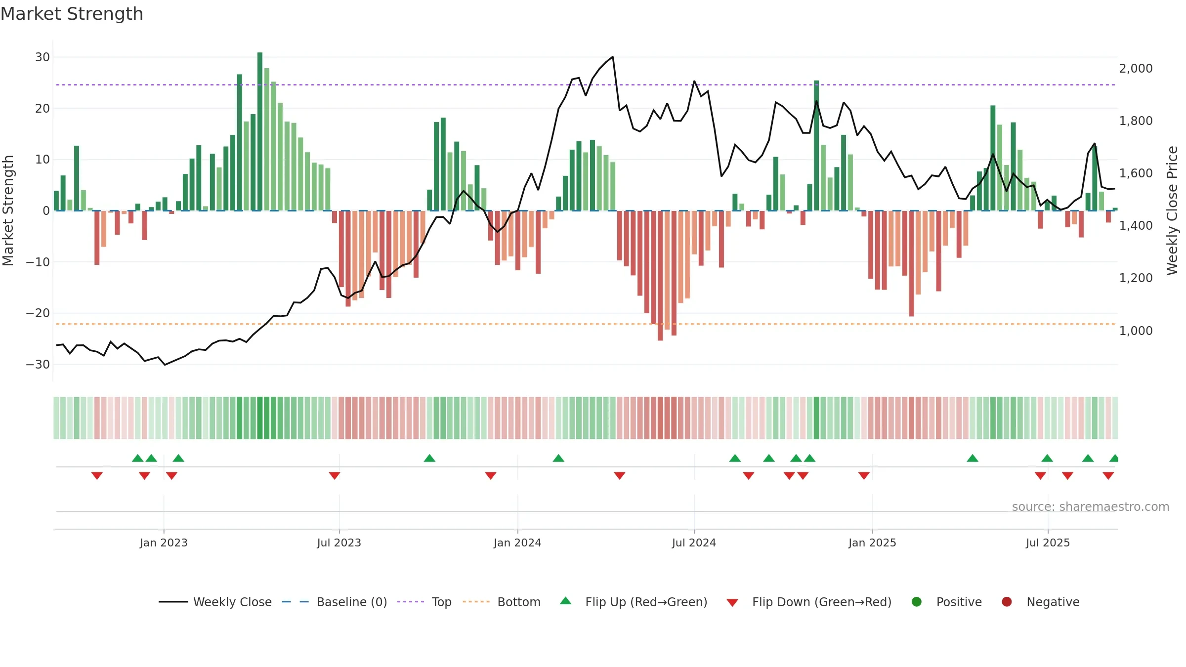 8697 weekly Market Strength chart, closing 2025-09-08.