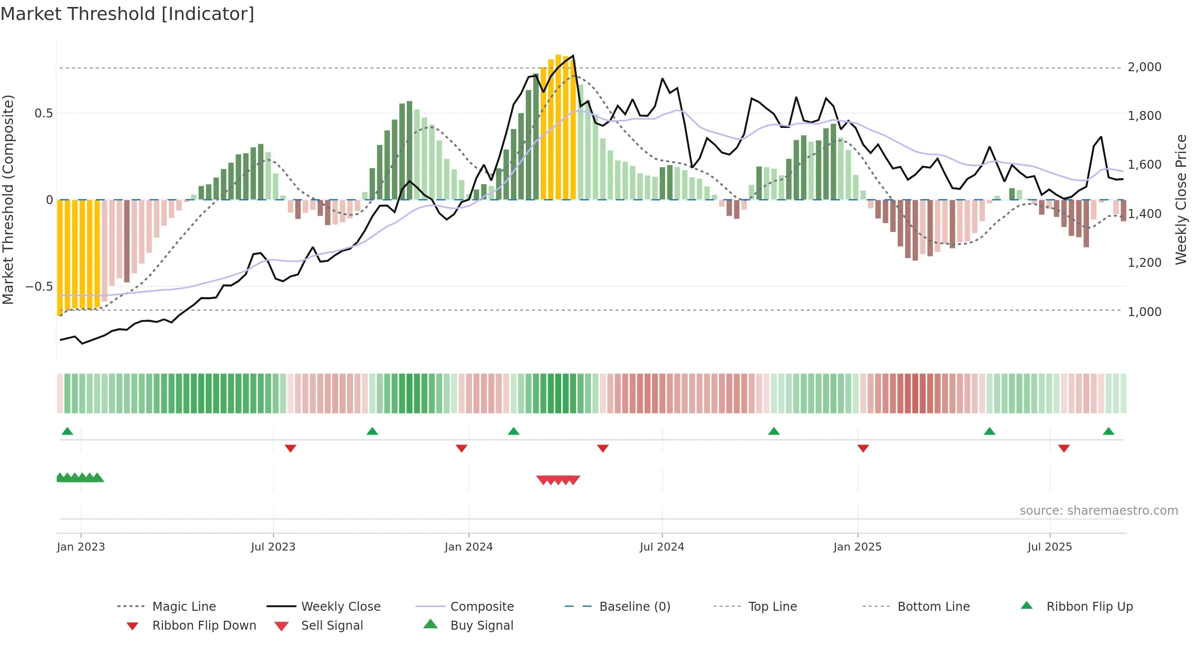 8697 weekly Market Threshold chart, closing 2025-09-08.