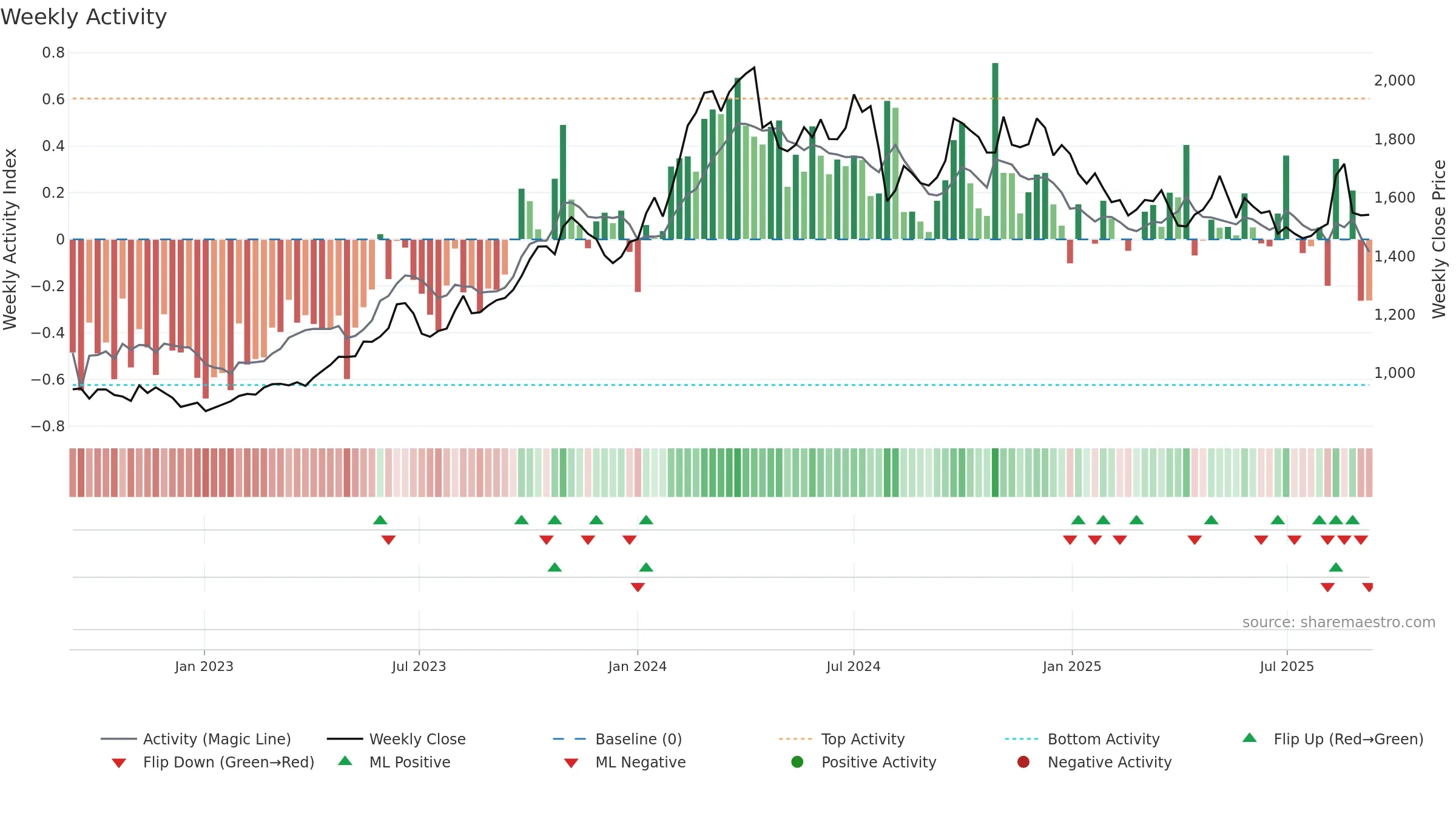 8697 weekly Activity chart, closing 2025-09-08.