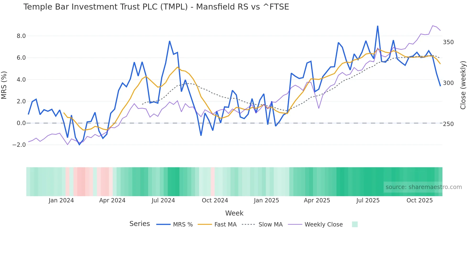 TMPL Mansfield Relative Strength chart