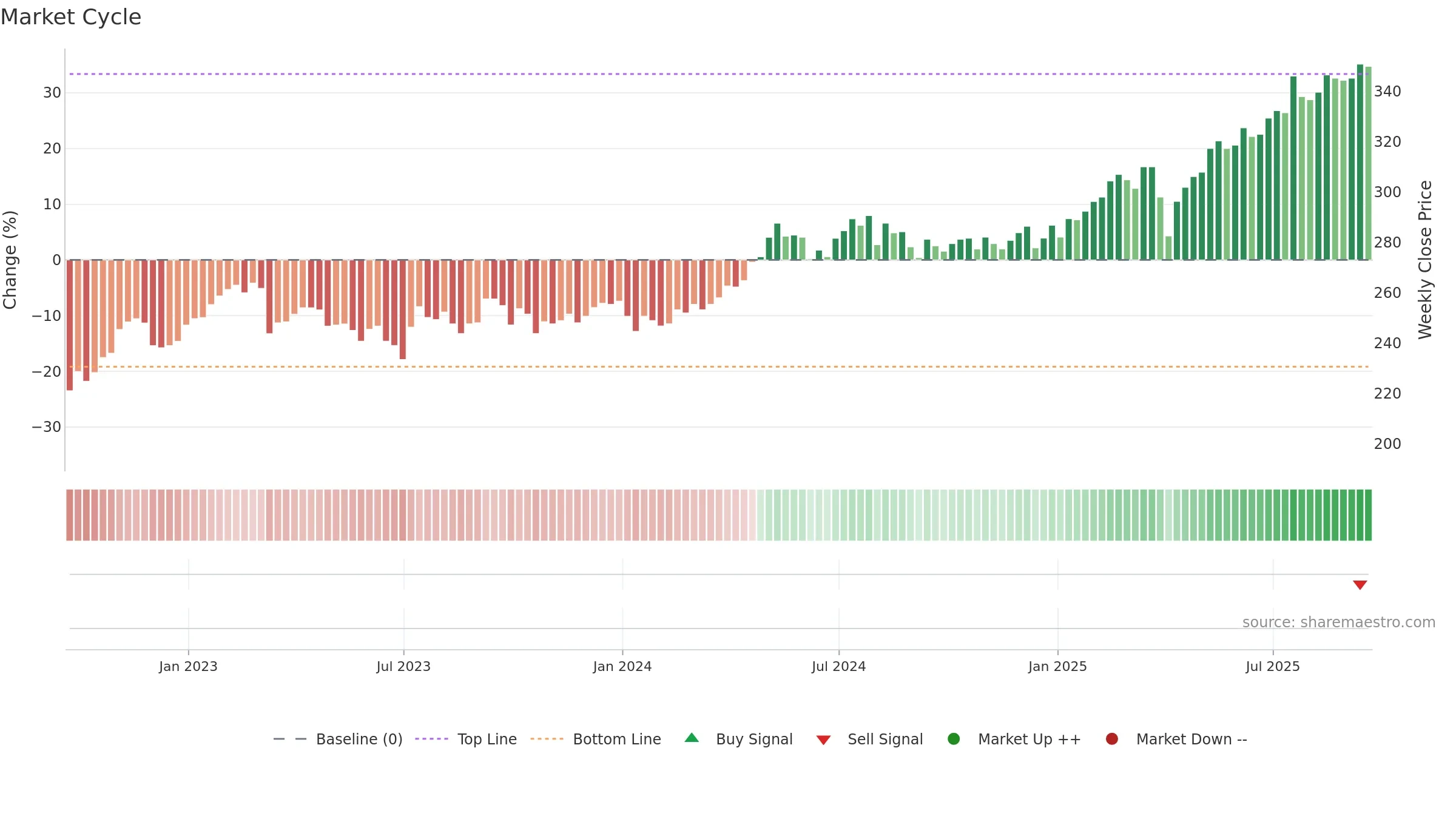 TMPL weekly Market Cycle chart, closing 2025-09-19.